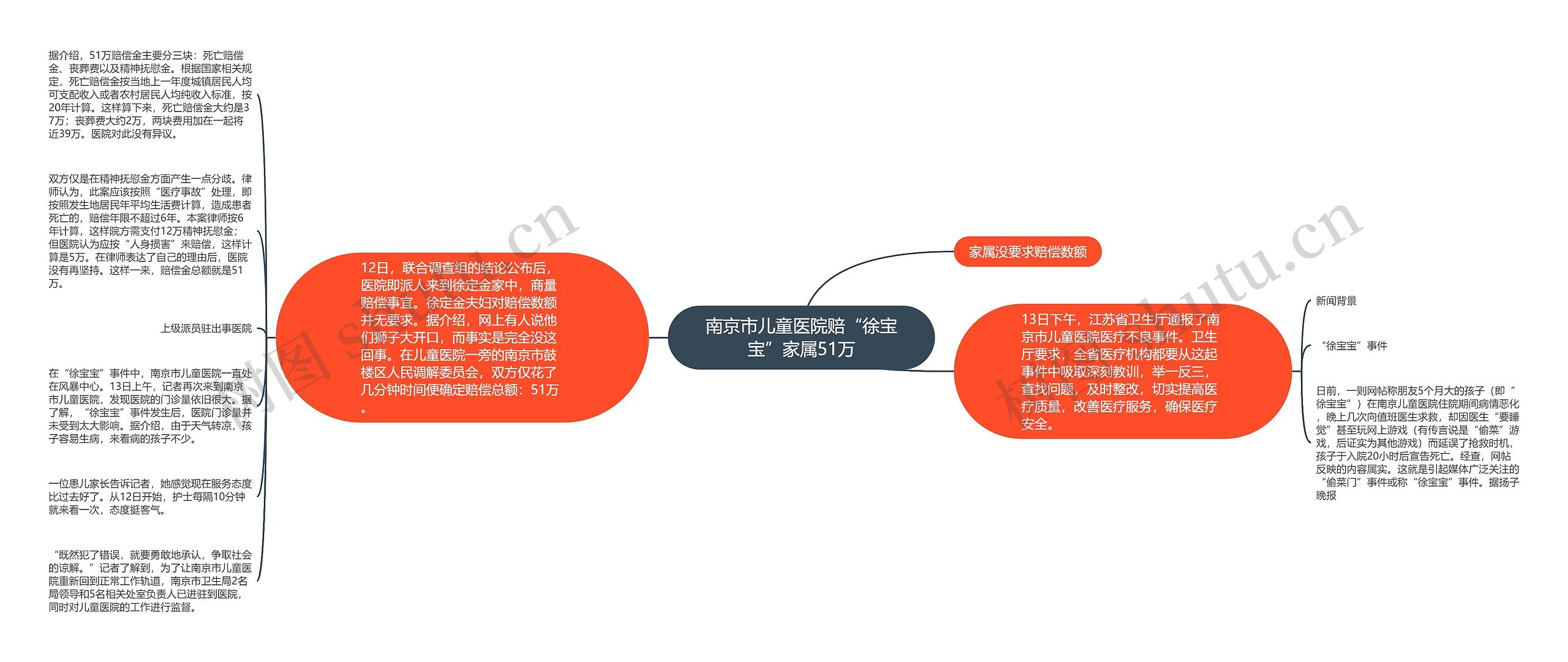 南京市儿童医院赔“徐宝宝”家属51万思维导图