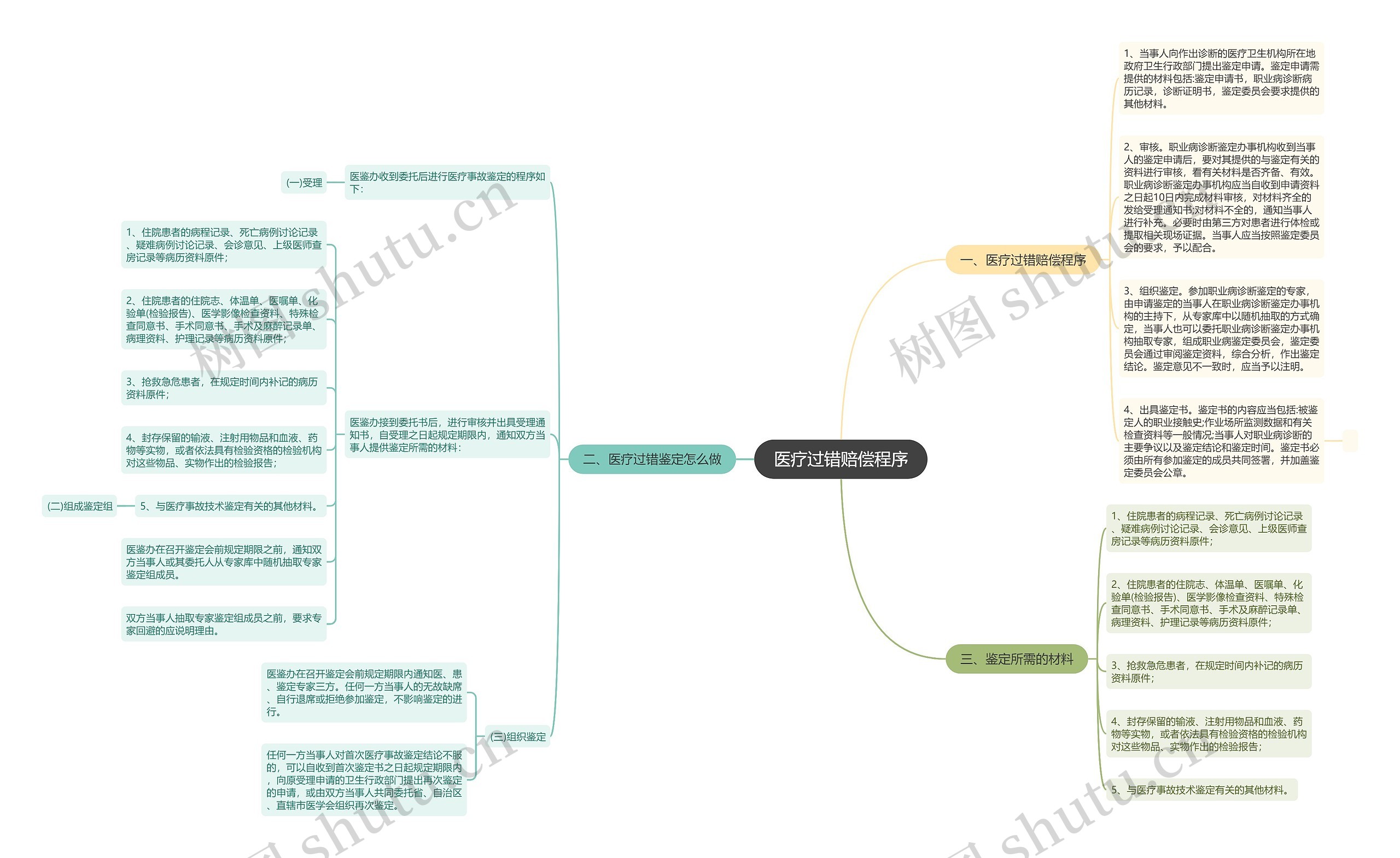 医疗过错赔偿程序思维导图