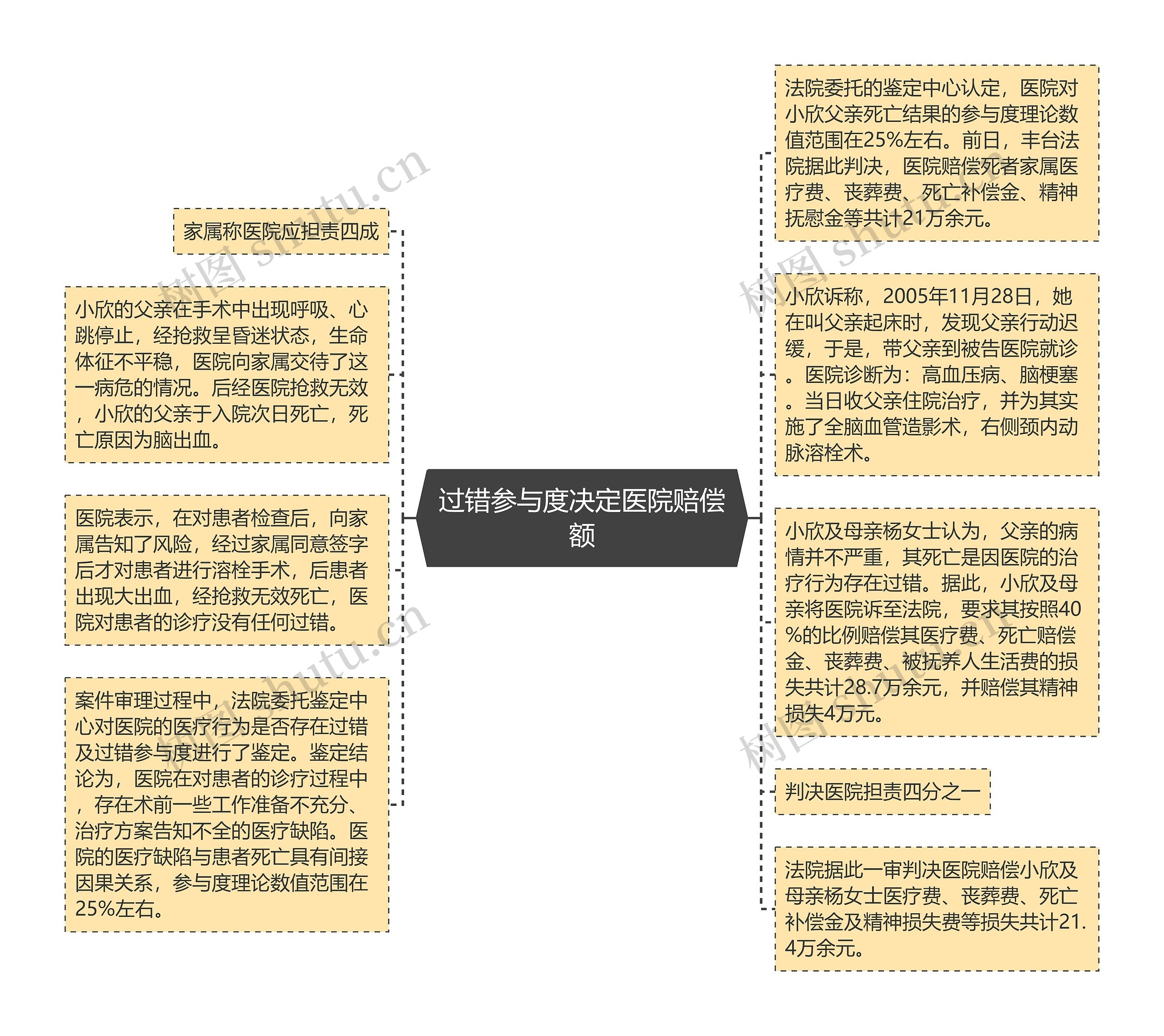 过错参与度决定医院赔偿额思维导图