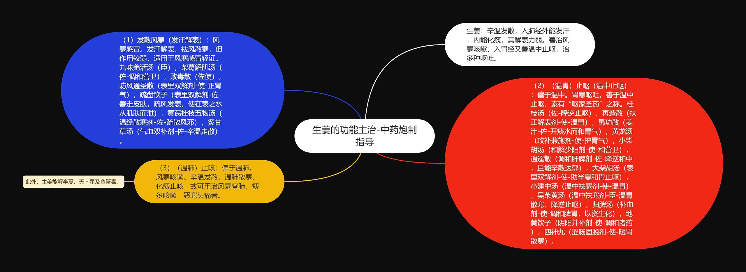 生姜的功能主治-中药炮制指导思维导图