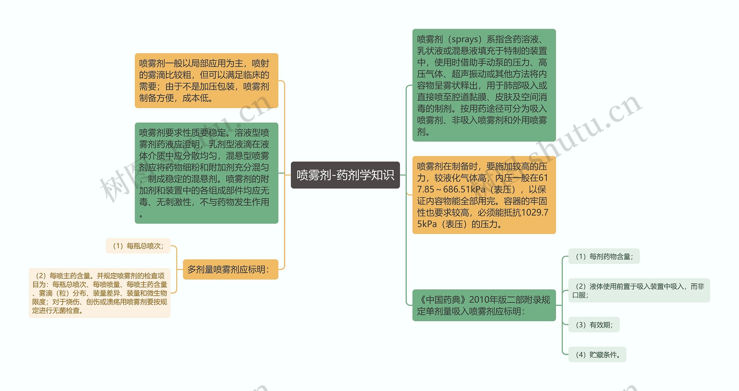 喷雾剂-药剂学知识