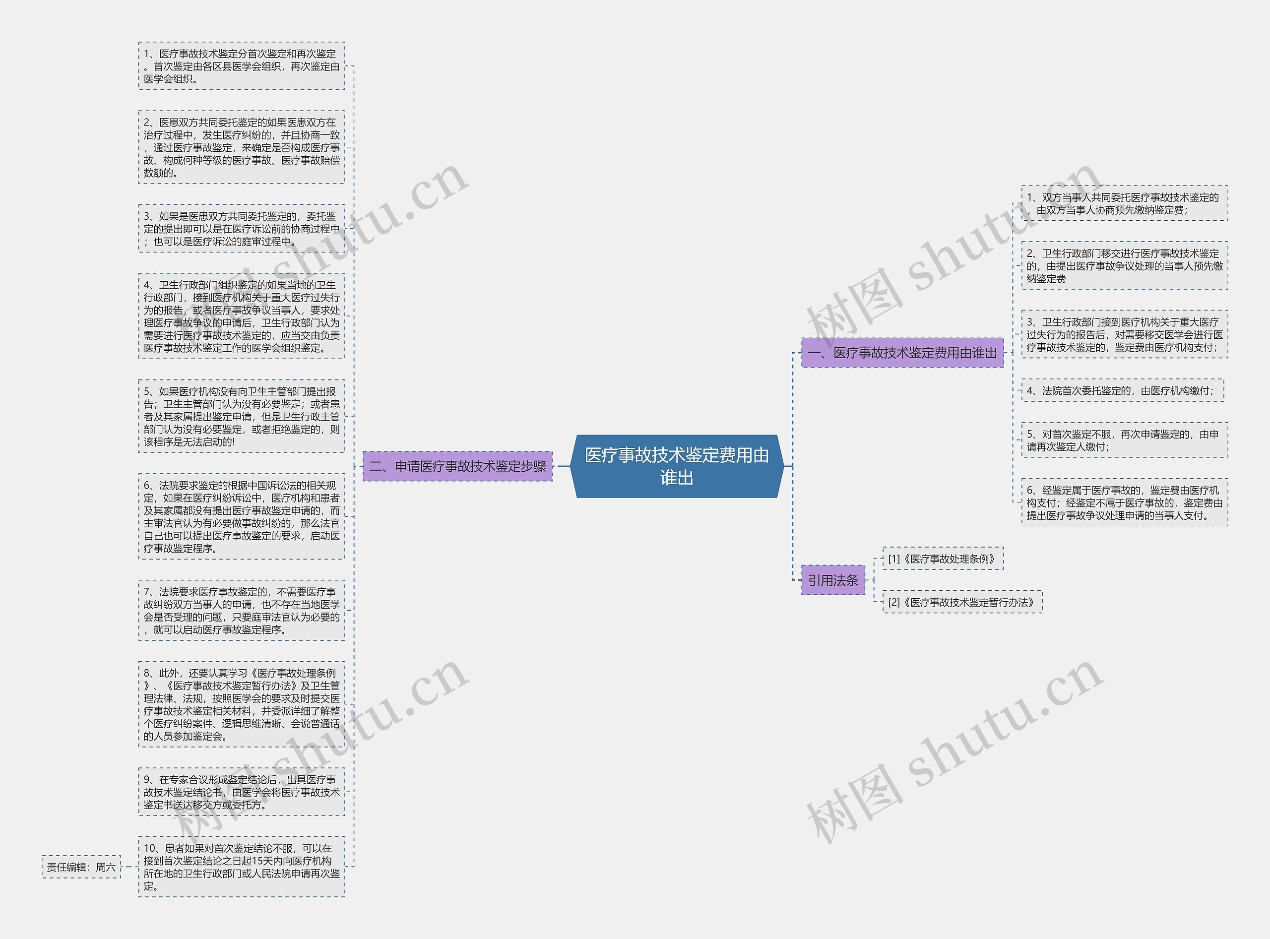 医疗事故技术鉴定费用由谁出思维导图