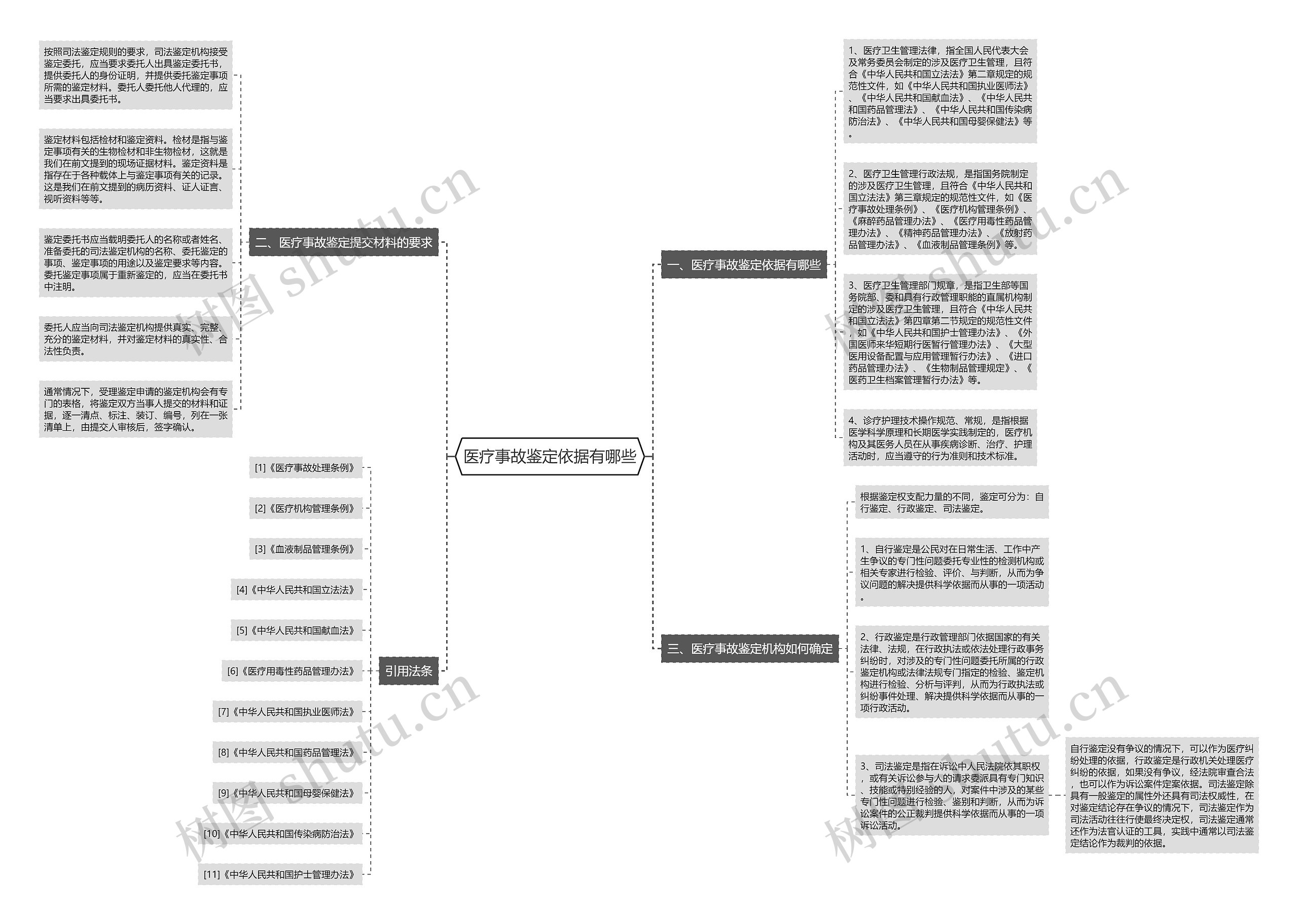 医疗事故鉴定依据有哪些思维导图