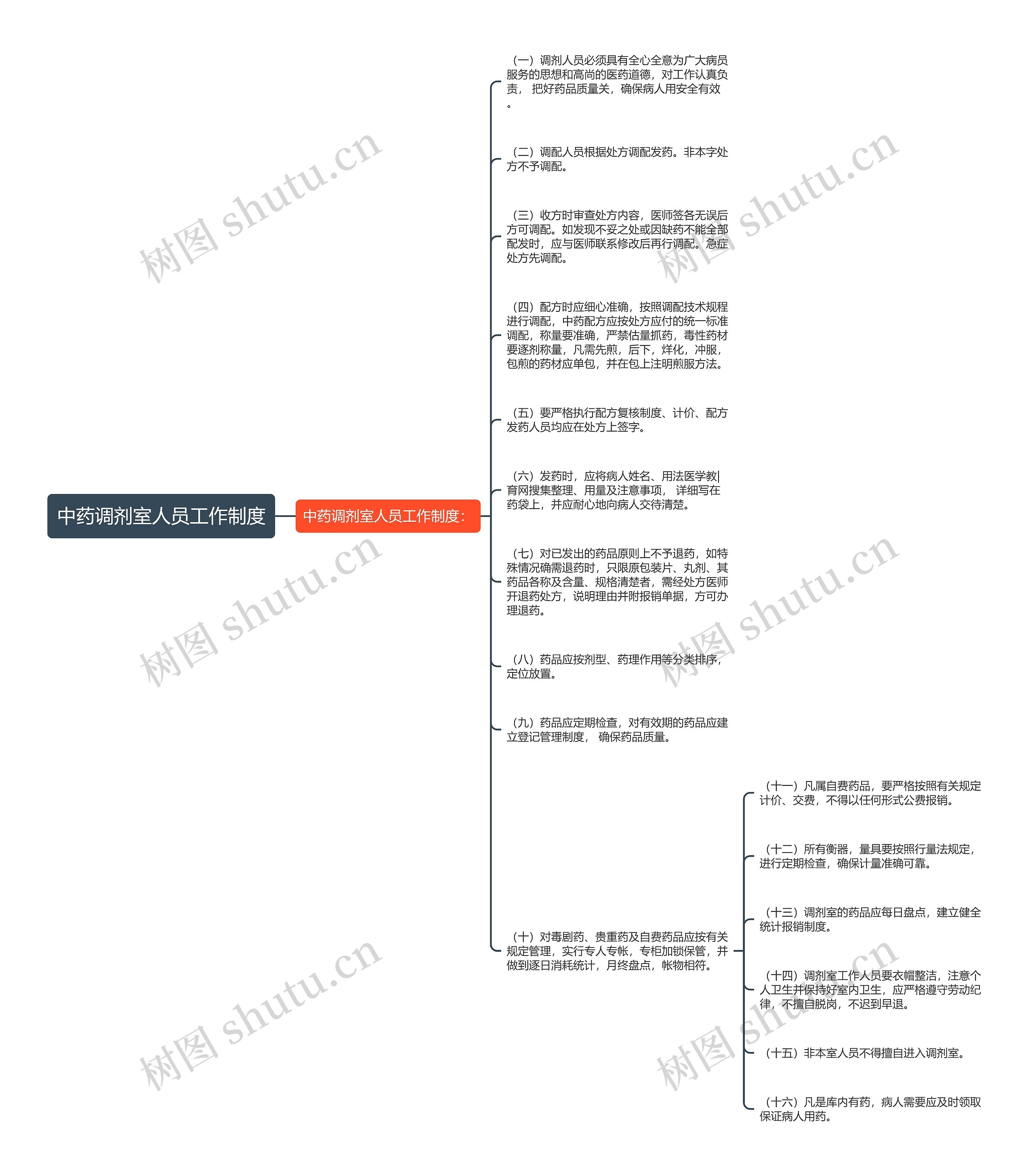中药调剂室人员工作制度思维导图