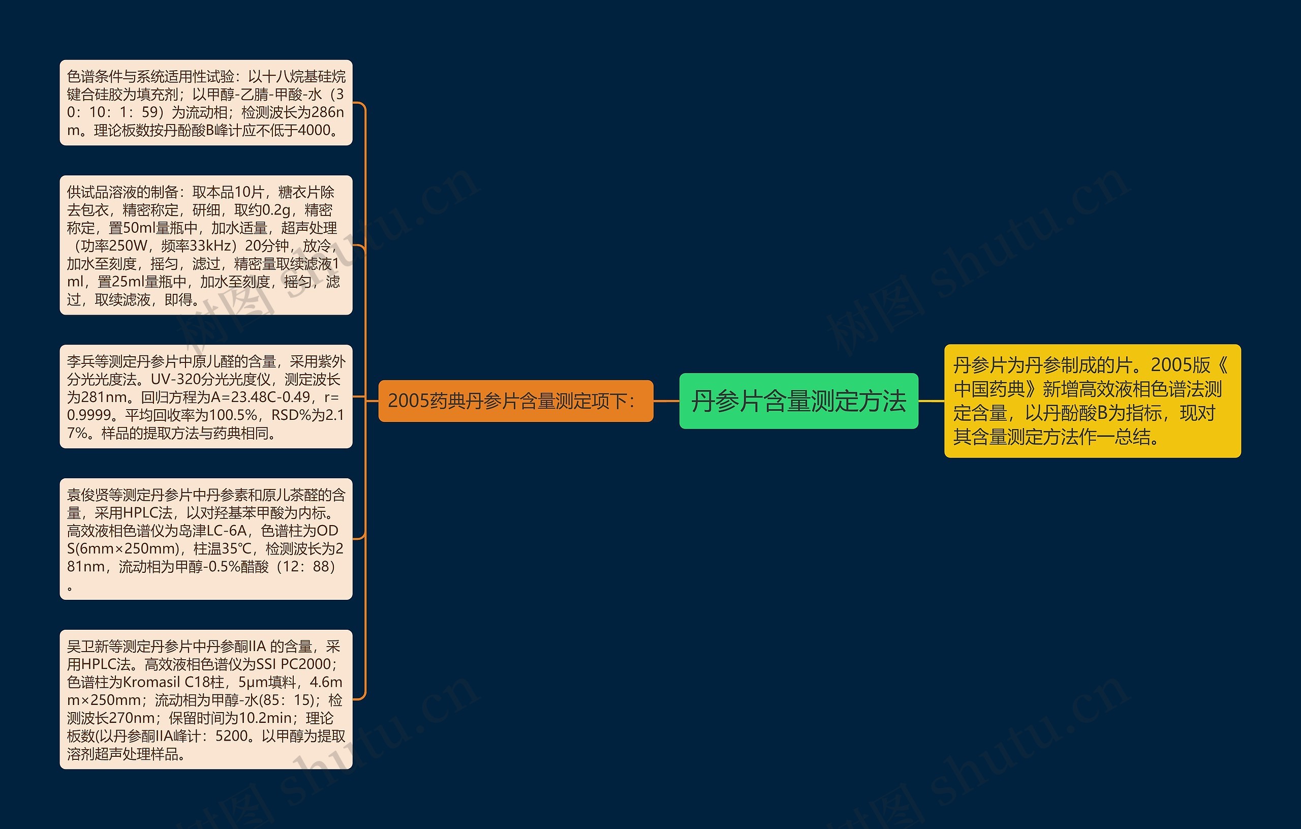 丹参片含量测定方法