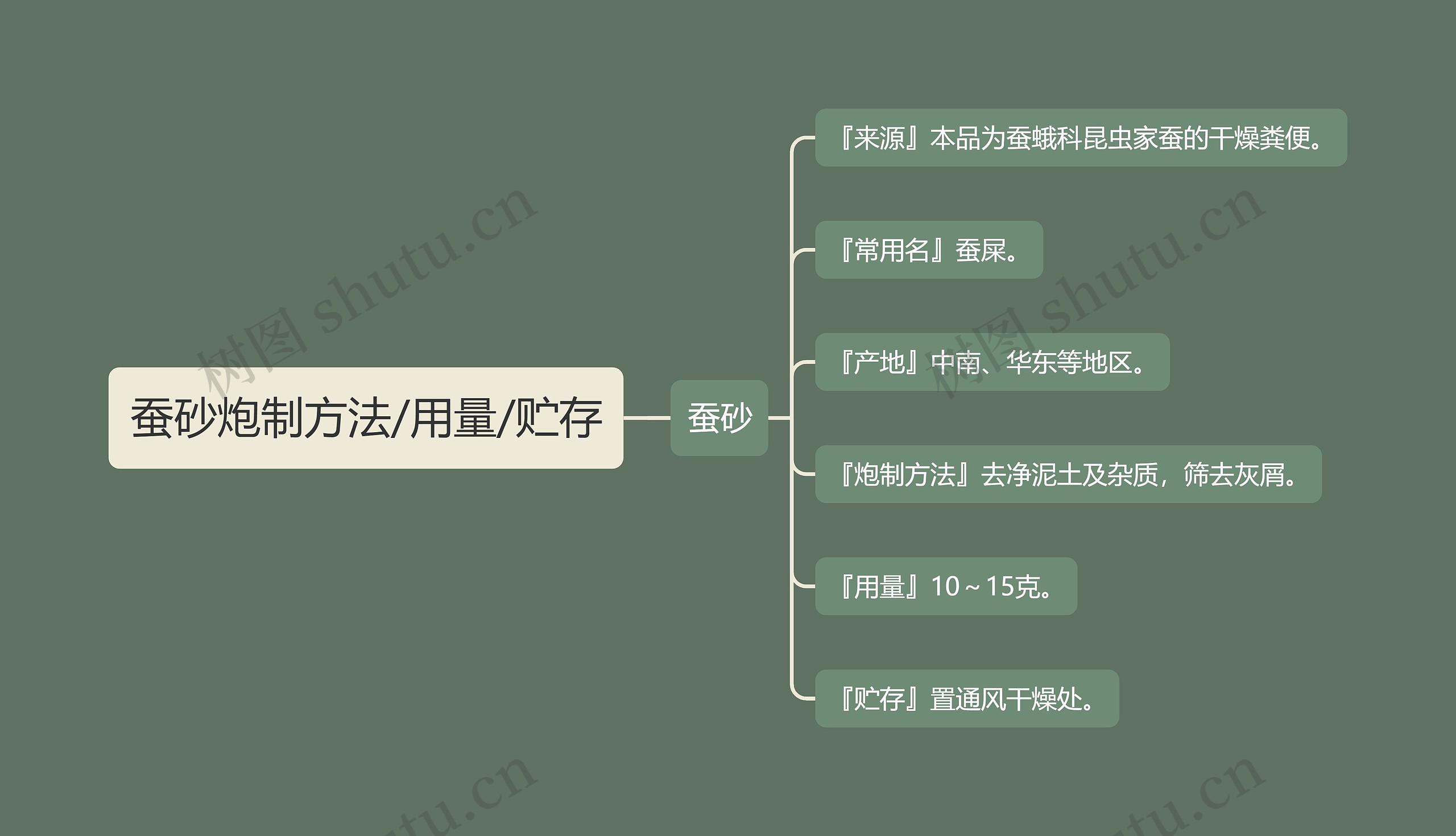 蚕砂炮制方法/用量/贮存思维导图