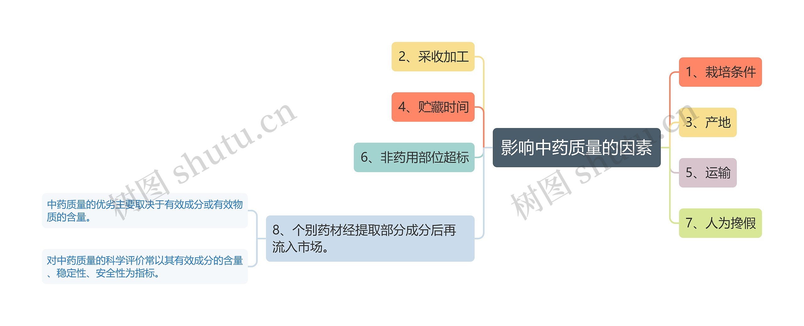 影响中药质量的因素思维导图