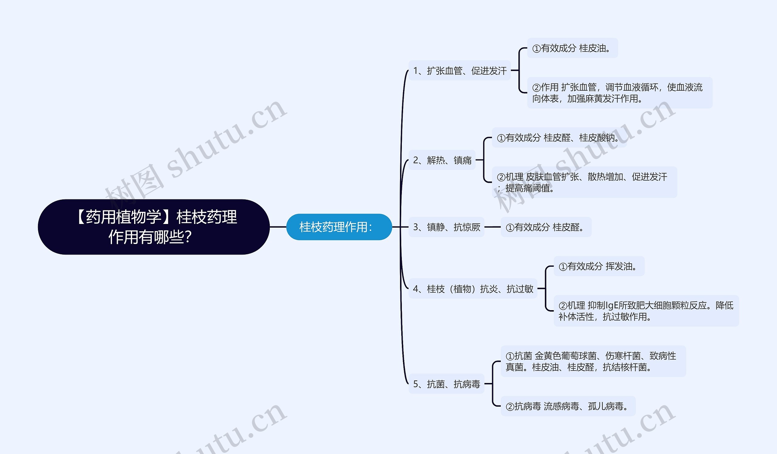 【药用植物学】桂枝药理作用有哪些? 【药用植物学】桂枝药理作用有哪些?