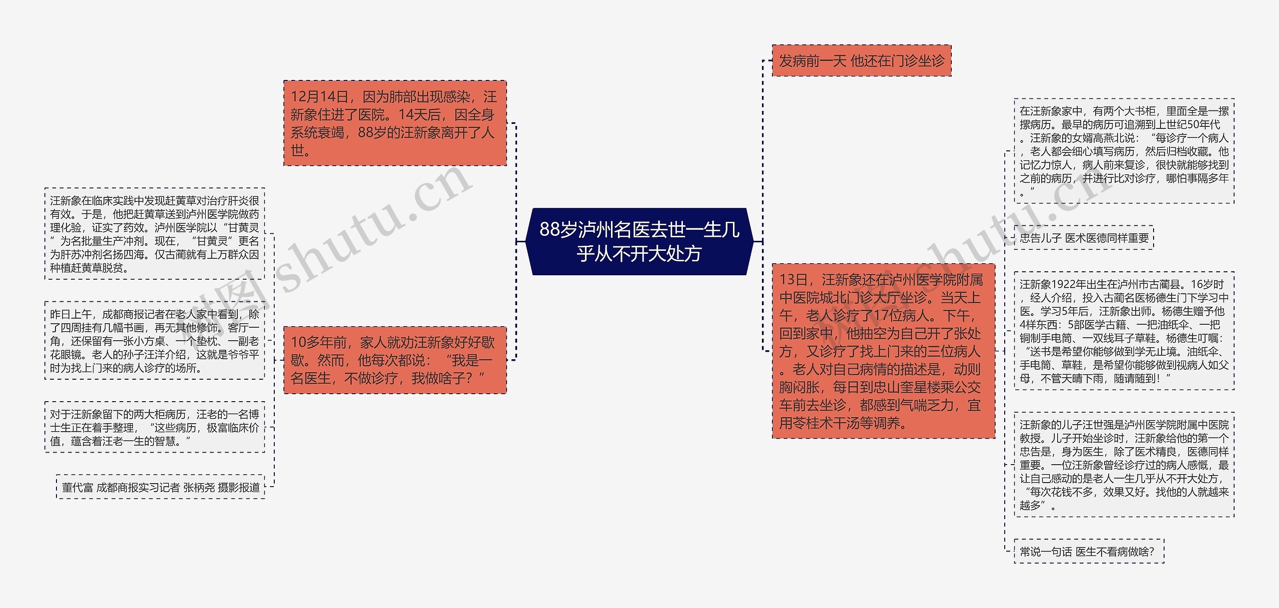 88岁泸州名医去世一生几乎从不开大处方思维导图