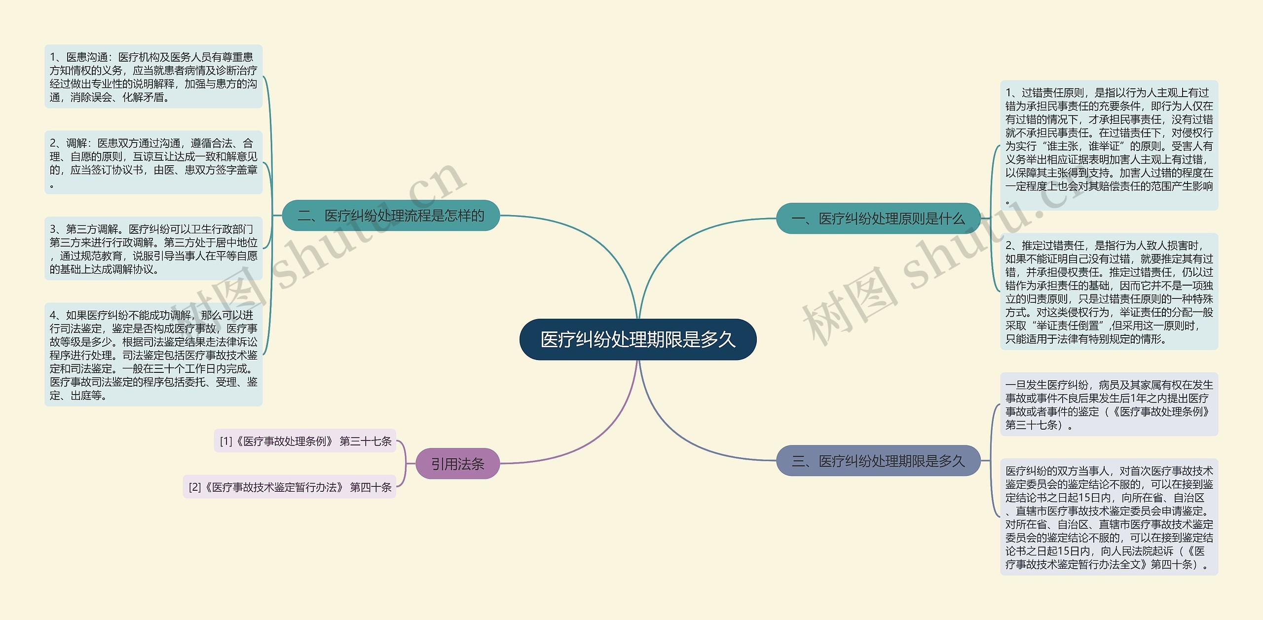 医疗纠纷处理期限是多久思维导图