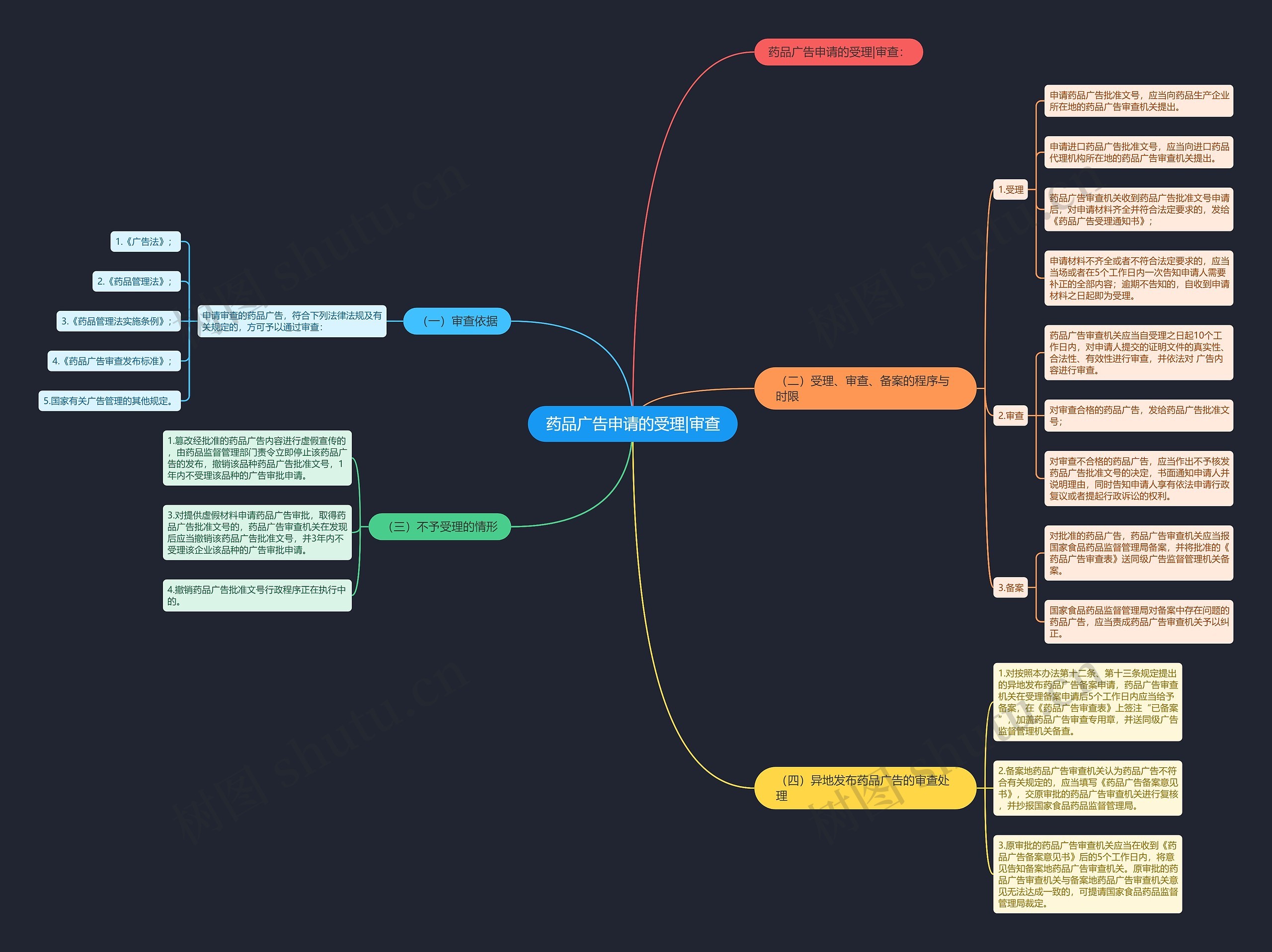 药品广告申请的受理|审查思维导图