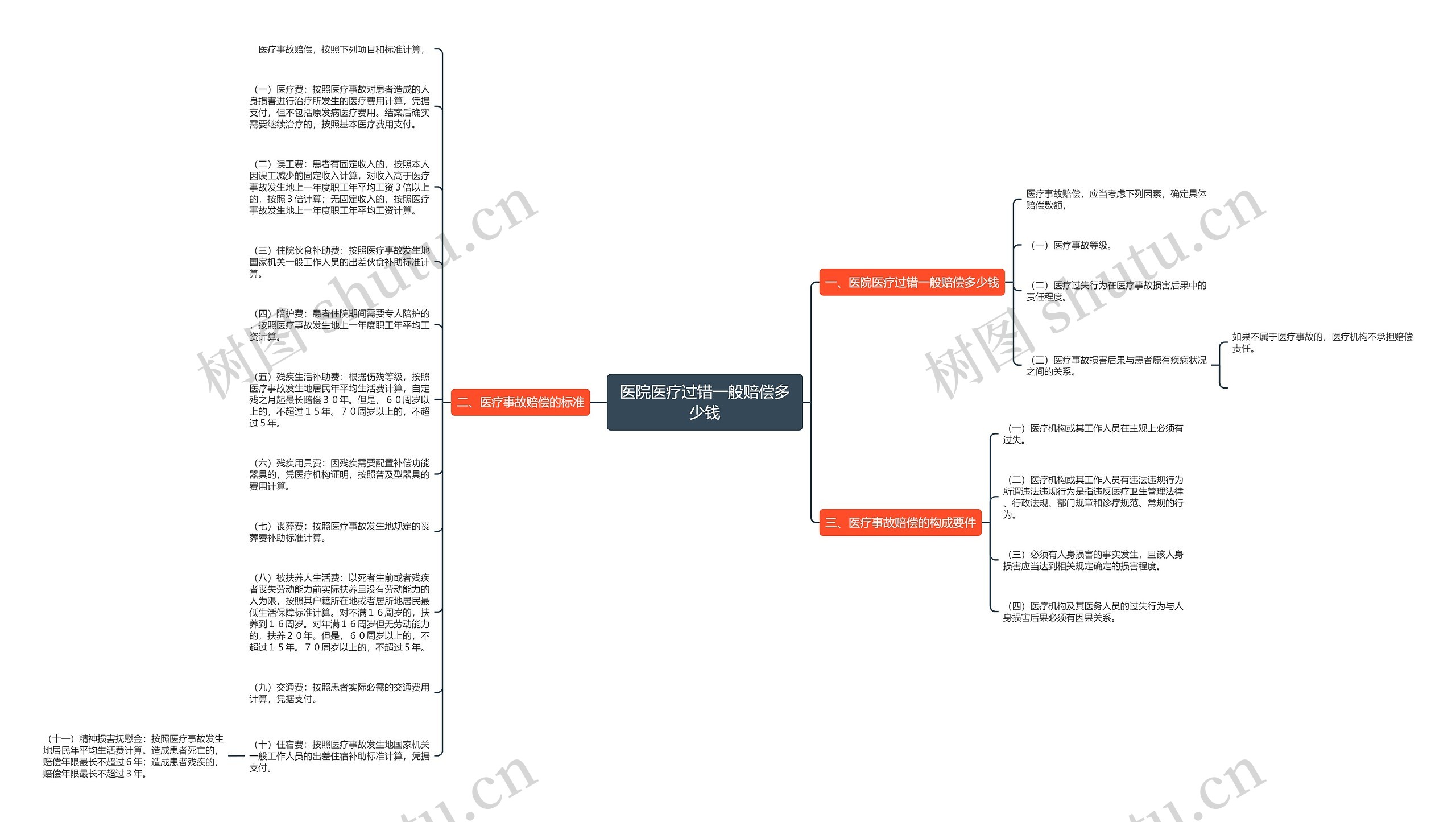 医院医疗过错一般赔偿多少钱思维导图