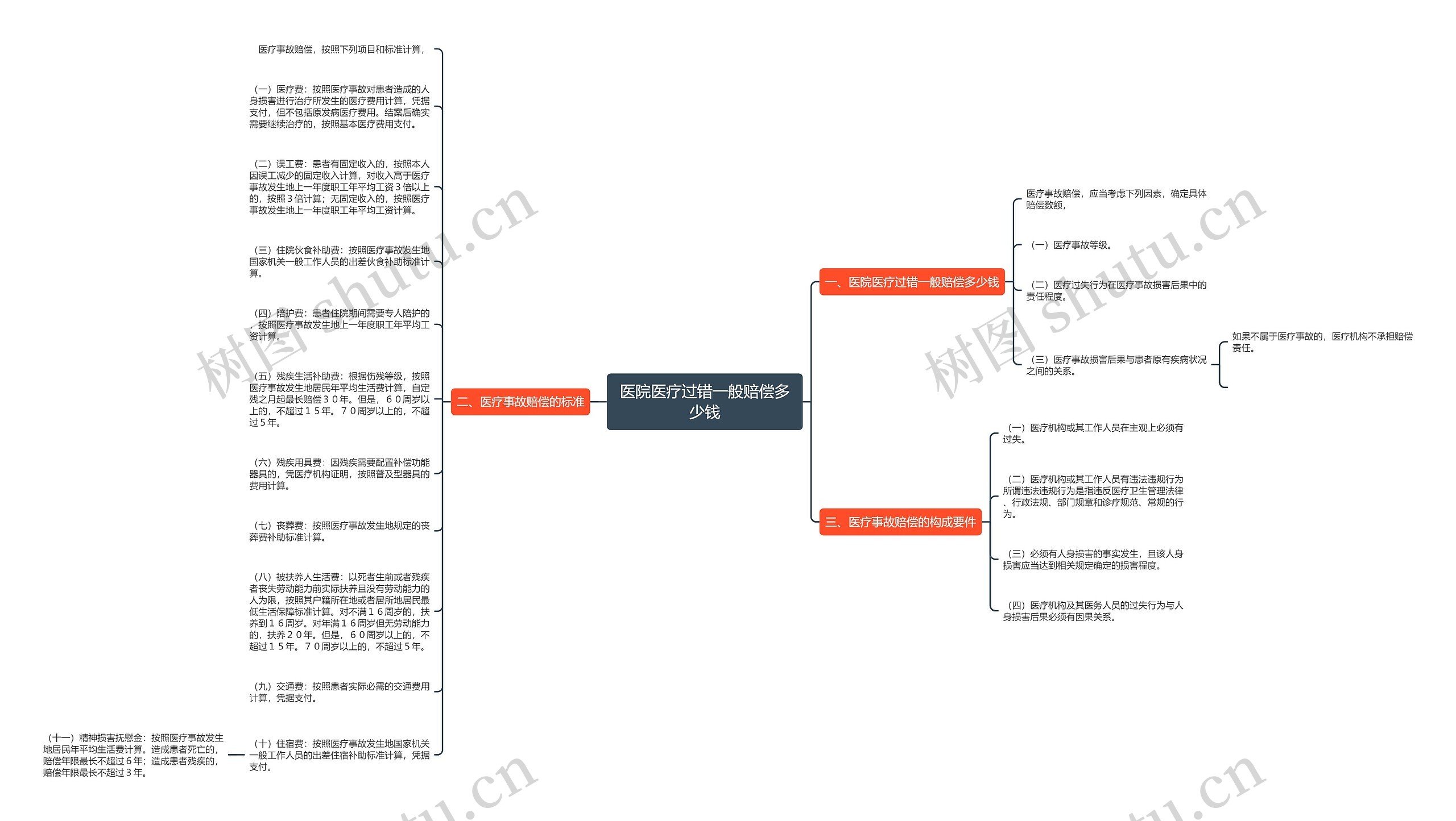 医院医疗过错一般赔偿多少钱思维导图高清图 医院医疗过错一般赔偿多少钱思维导图