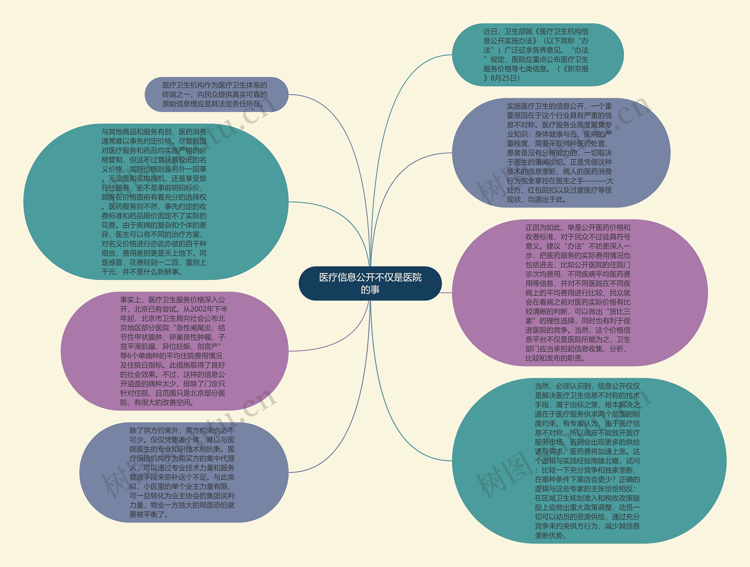 医疗信息公开不仅是医院的事思维导图