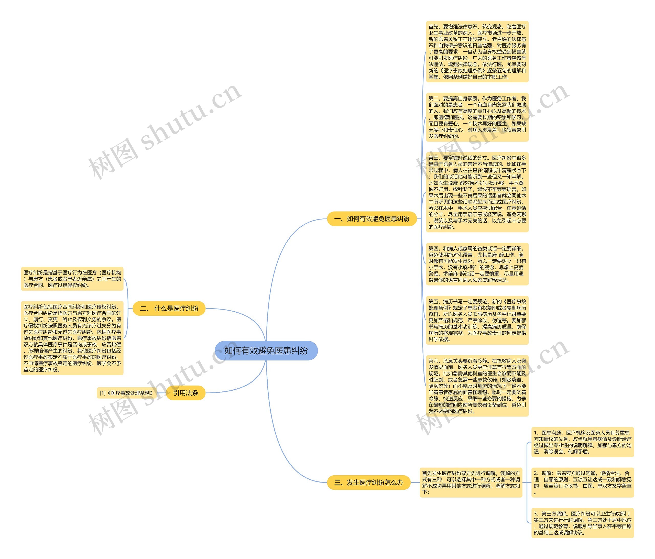 如何有效避免医患纠纷思维导图