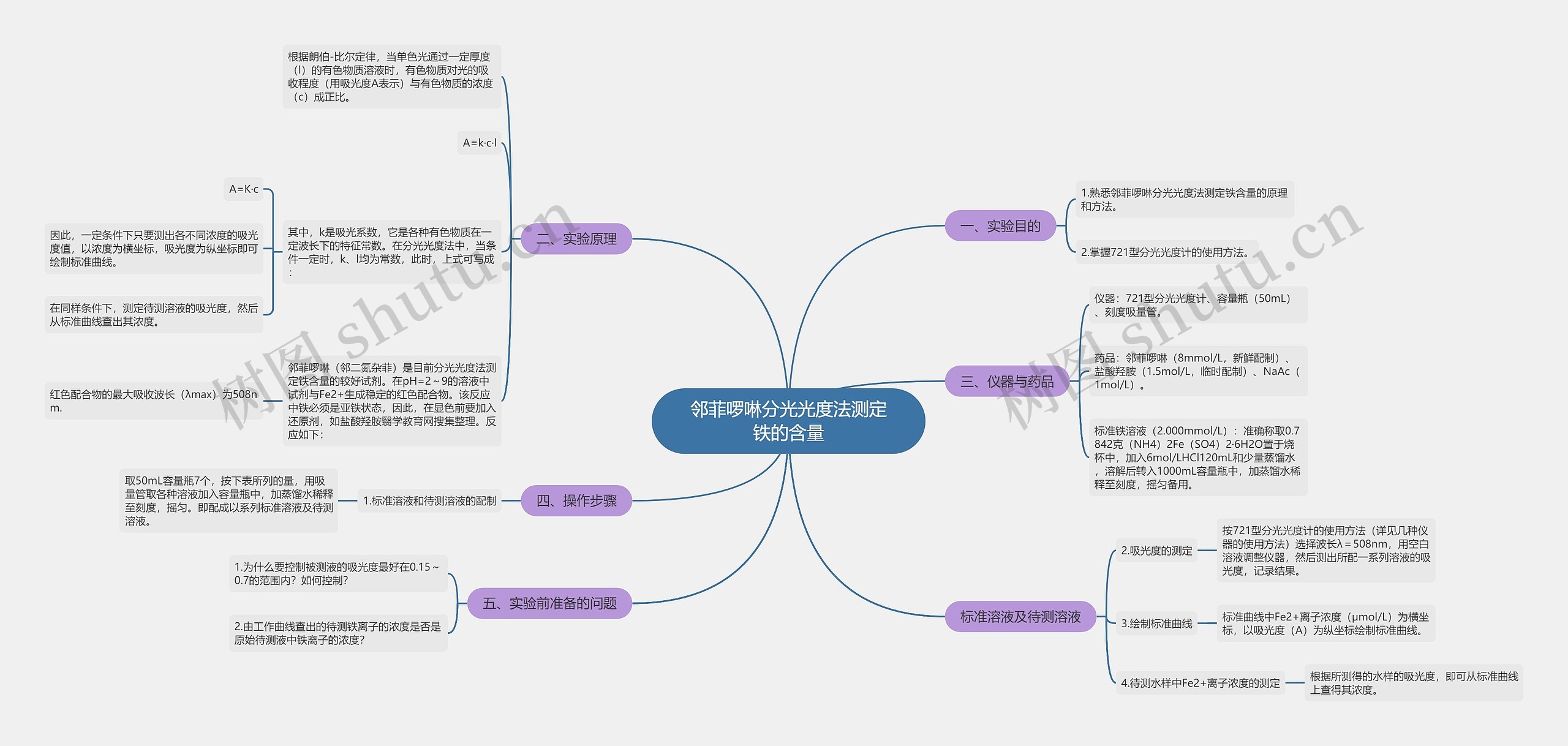 邻菲啰啉分光光度法测定铁的含量思维导图