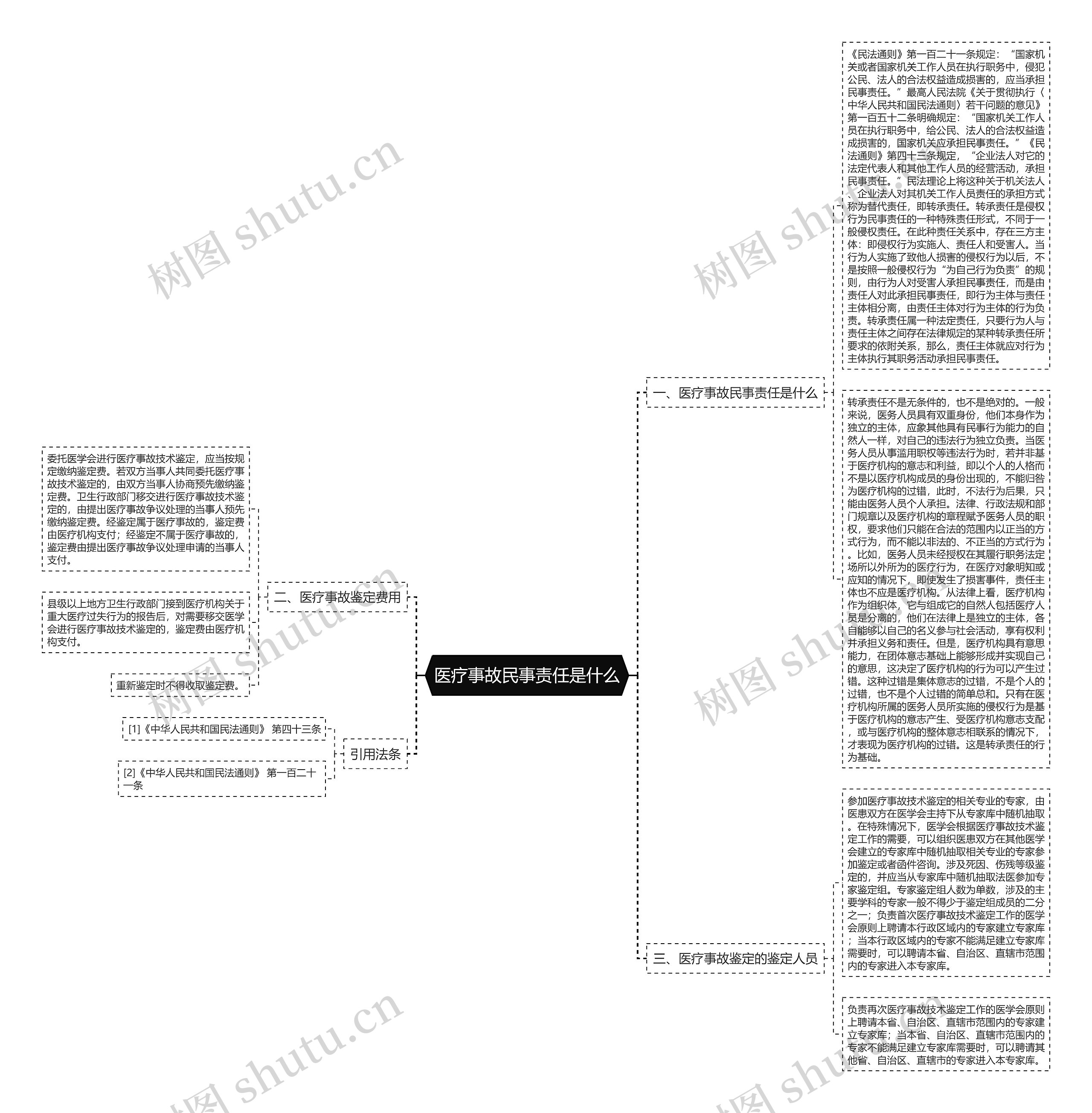 医疗事故民事责任是什么思维导图