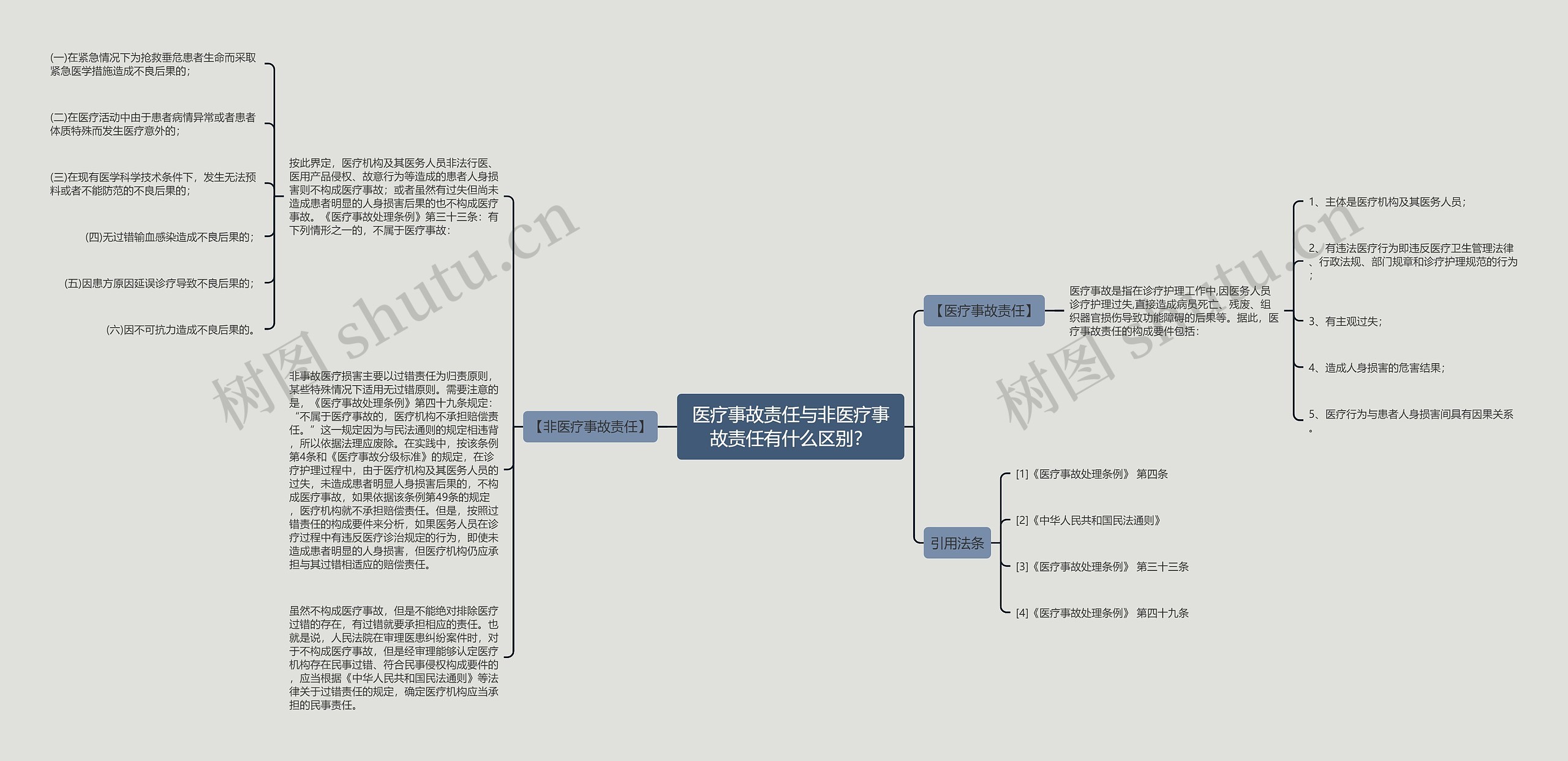 医疗事故责任与非医疗事故责任有什么区别？