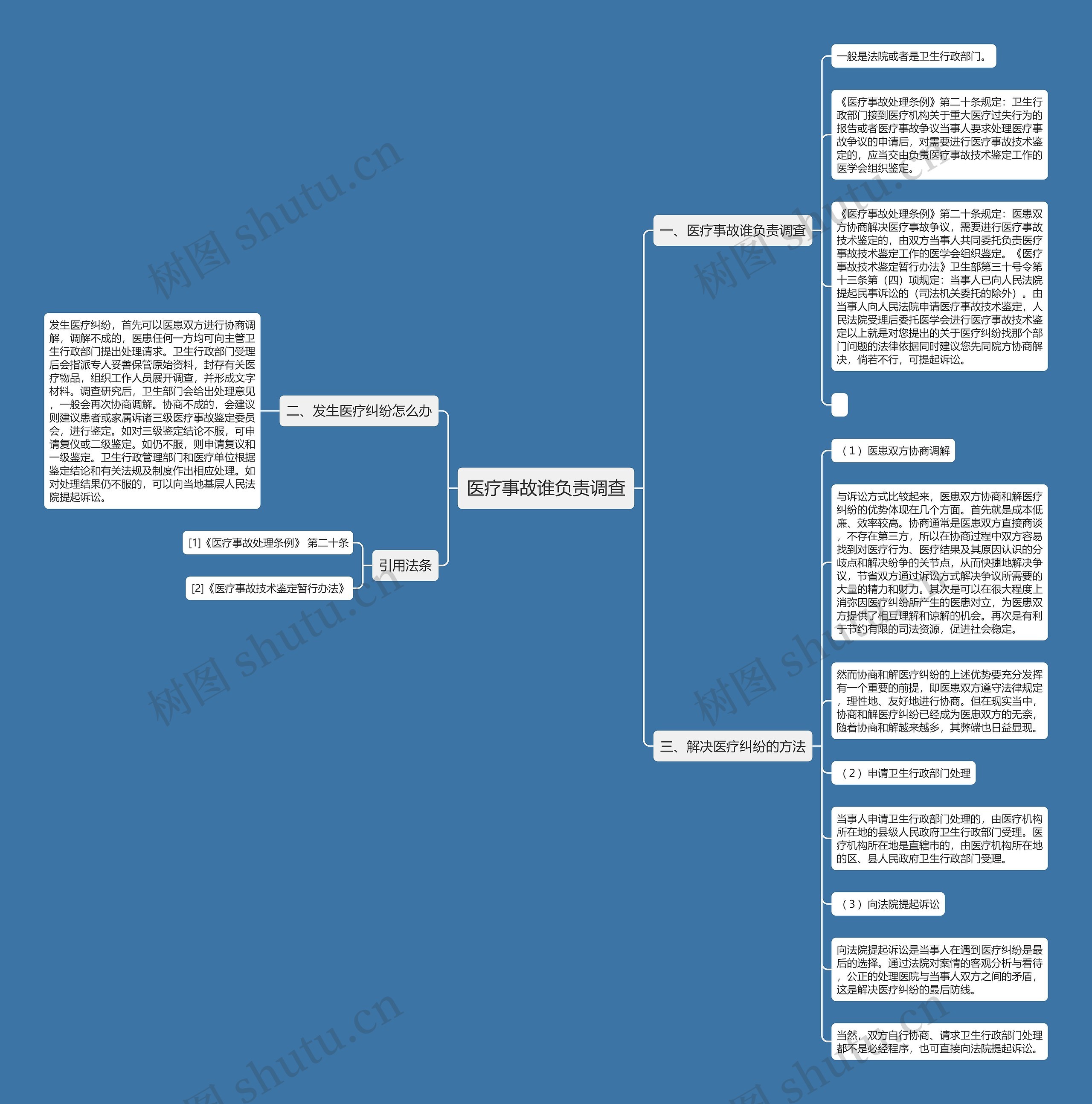 医疗事故谁负责调查思维导图