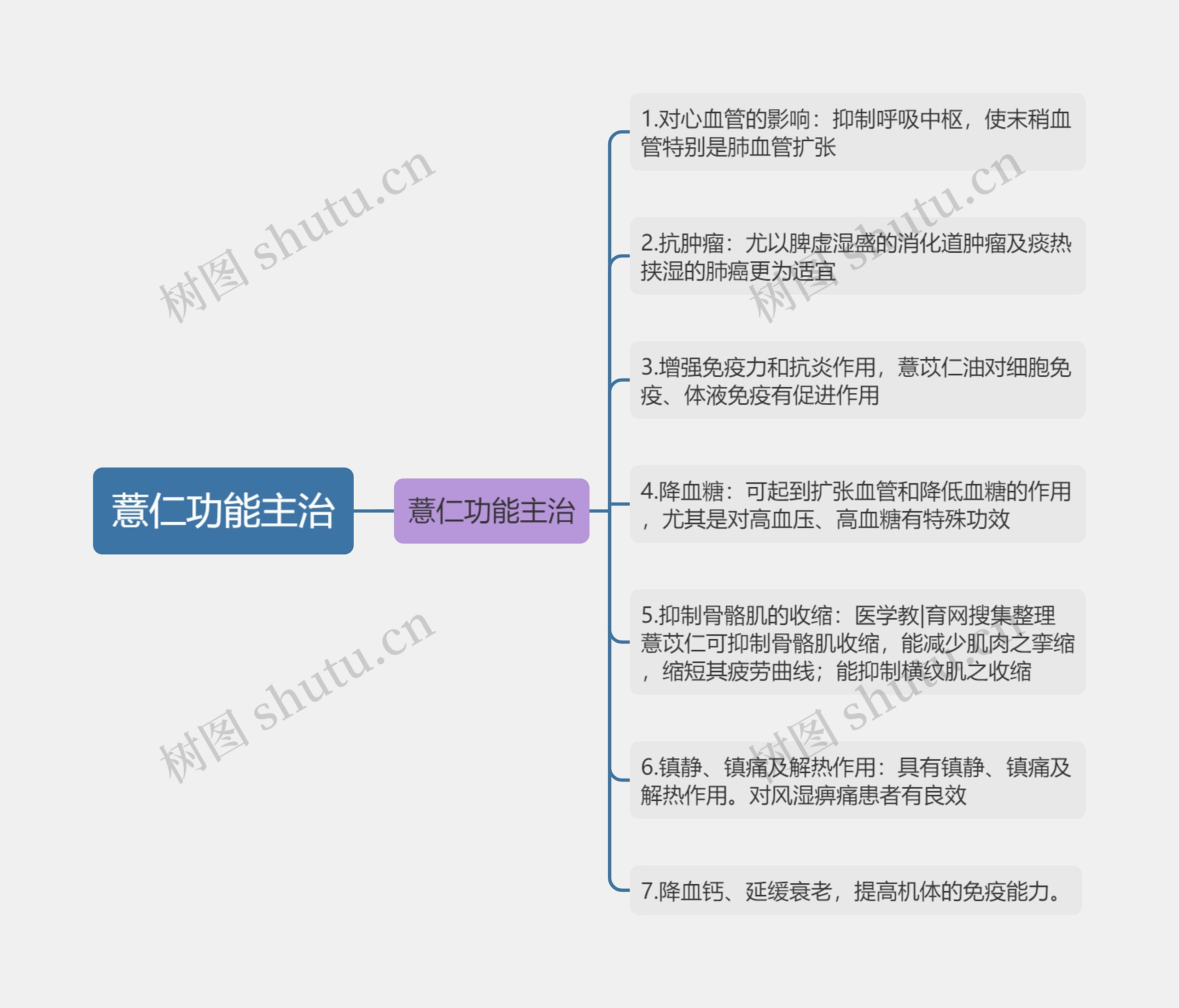 薏仁功能主治思维导图