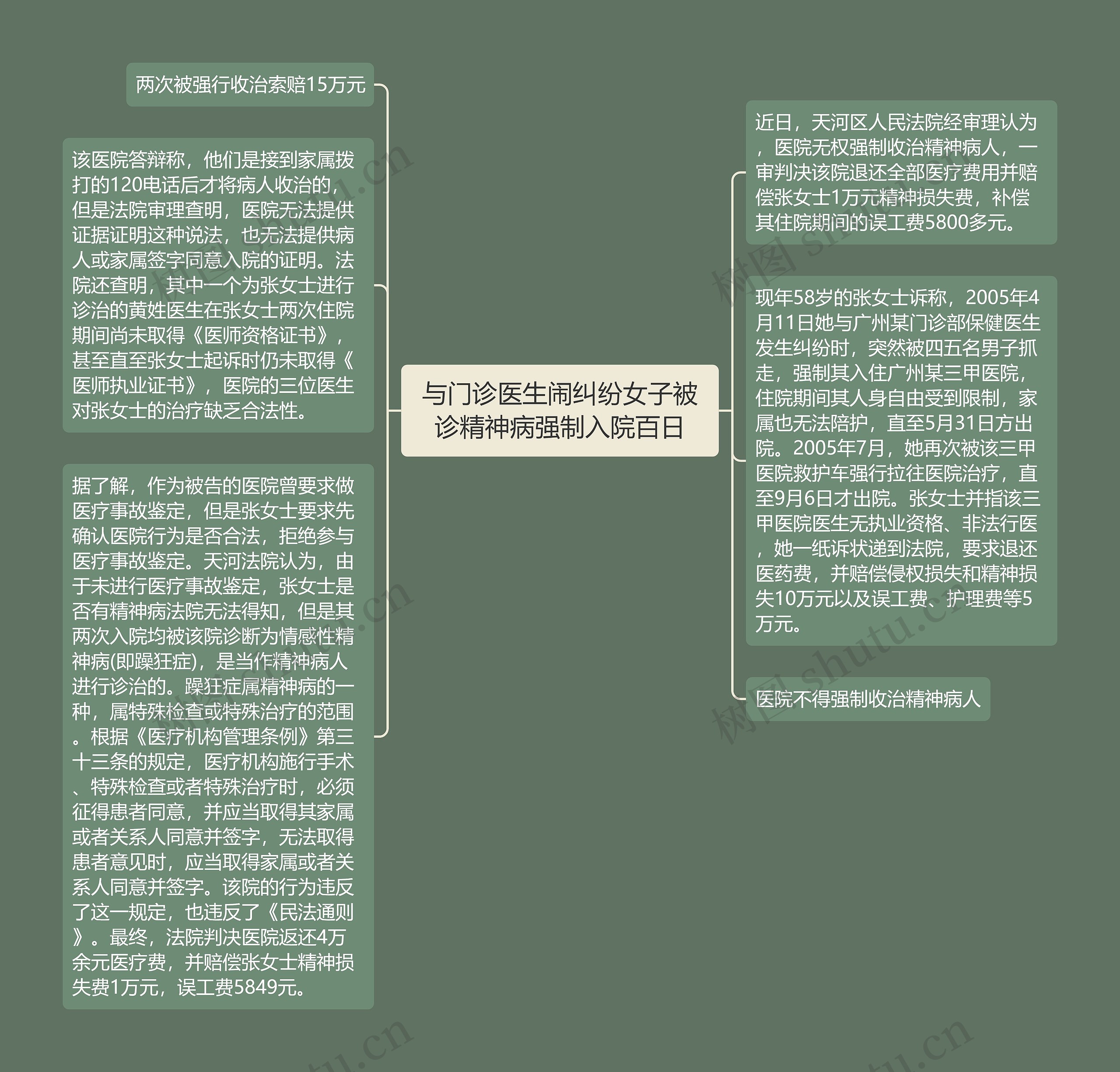 与门诊医生闹纠纷女子被诊精神病强制入院百日思维导图