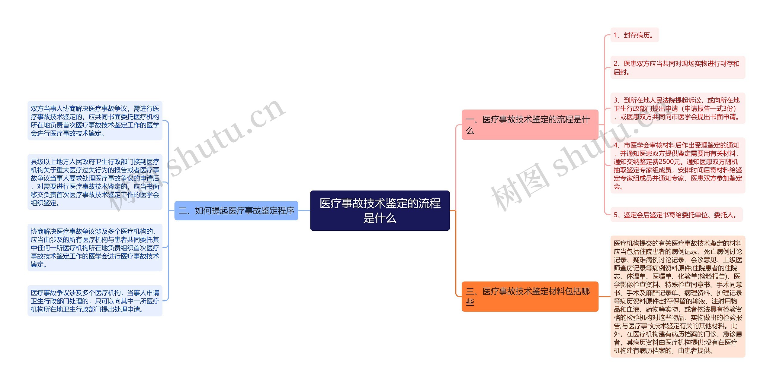 医疗事故技术鉴定的流程是什么思维导图