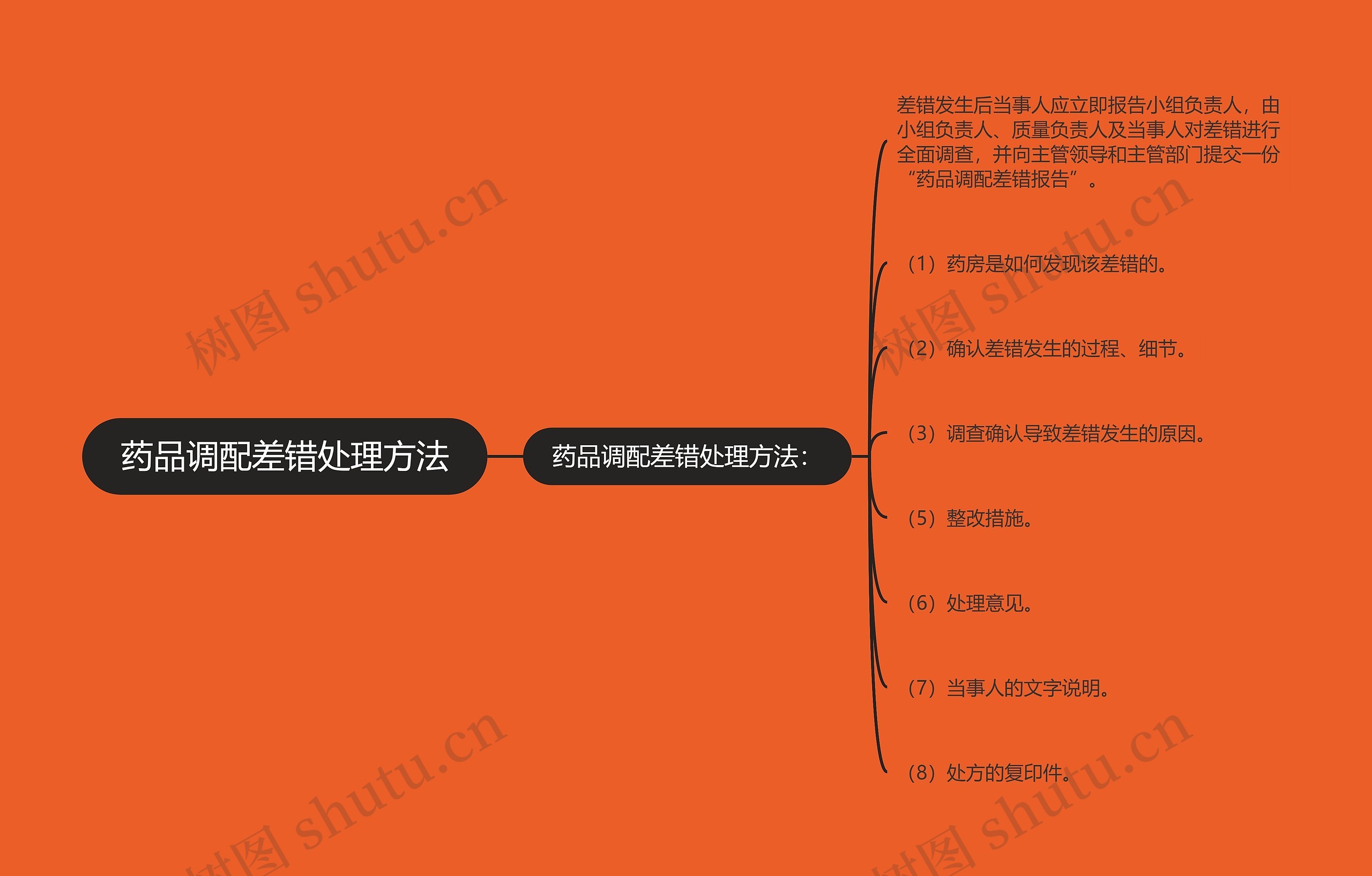 药品调配差错处理方法思维导图