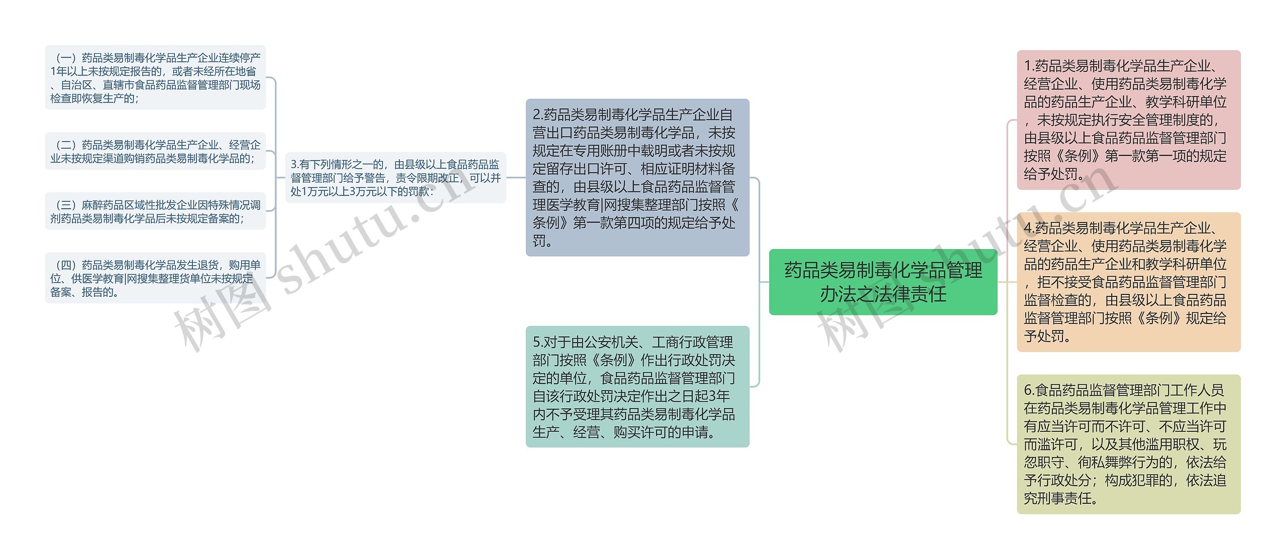 药品类易制毒化学品管理办法之法律责任思维导图