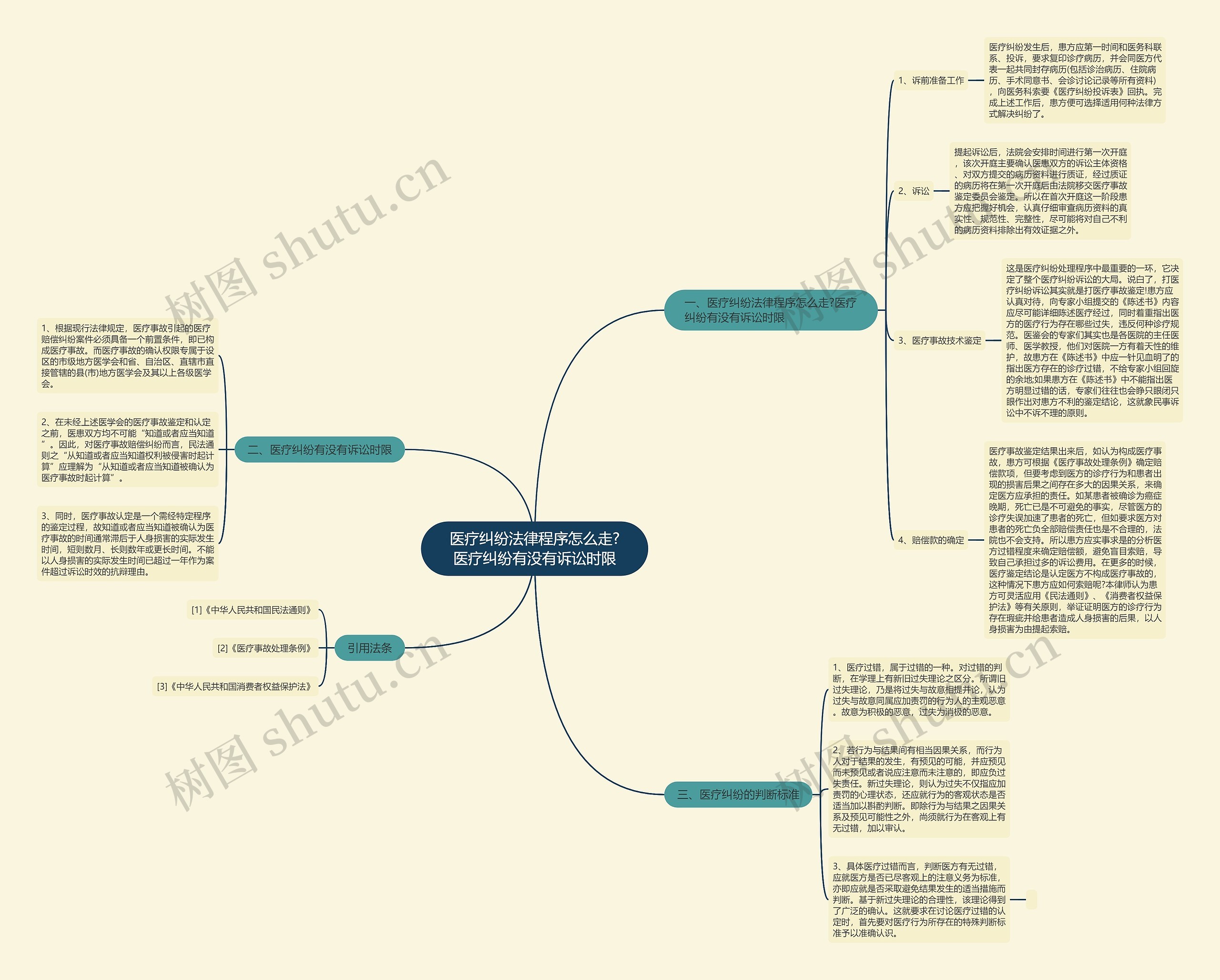 医疗纠纷法律程序怎么走?医疗纠纷有没有诉讼时限思维导图