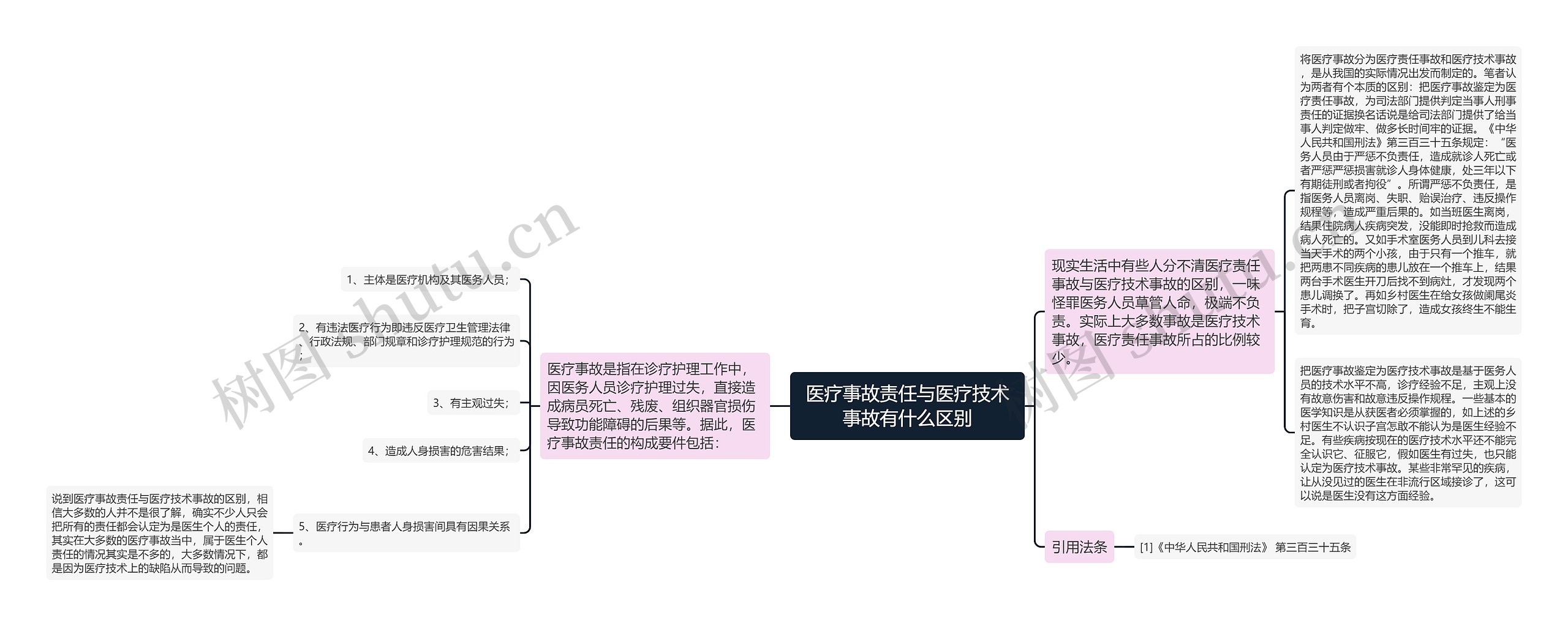 医疗事故责任与医疗技术事故有什么区别思维导图