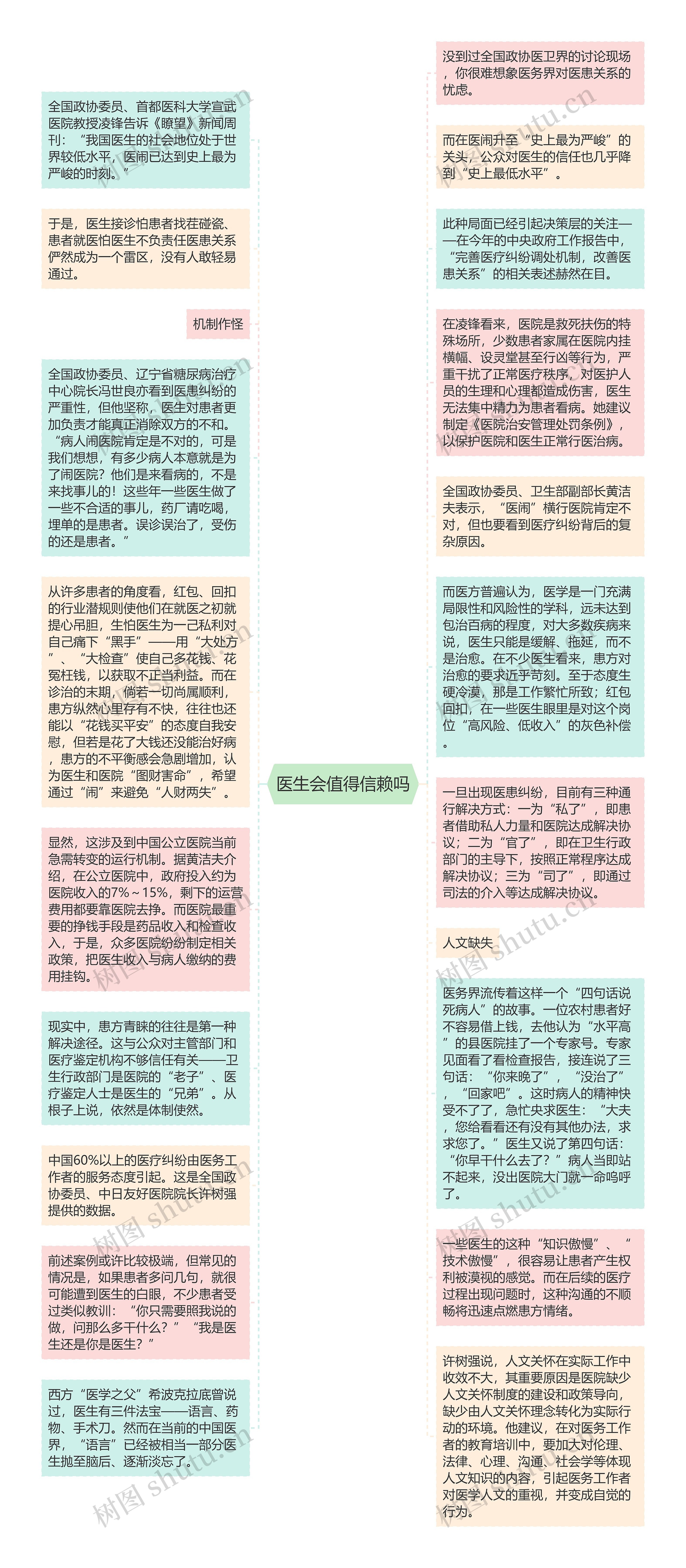 医生会值得信赖吗思维导图