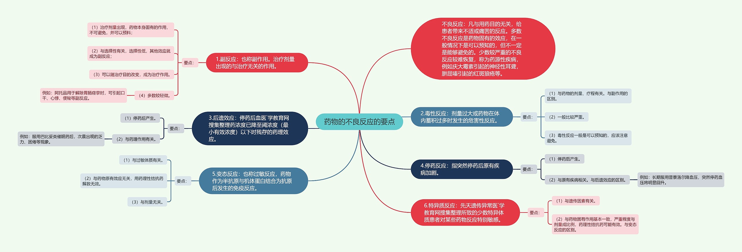 药物的不良反应的要点思维导图