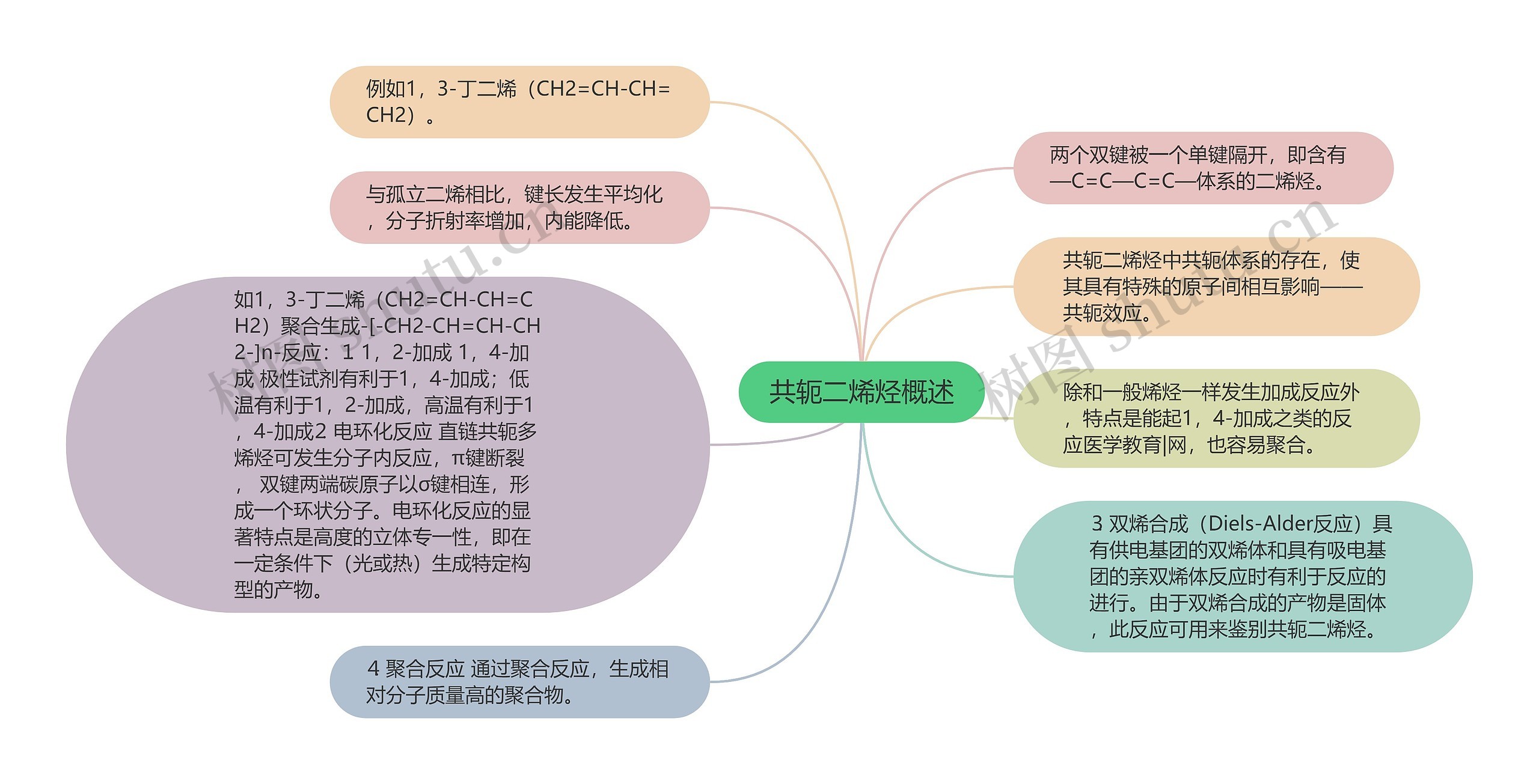 共轭二烯烃概述思维导图