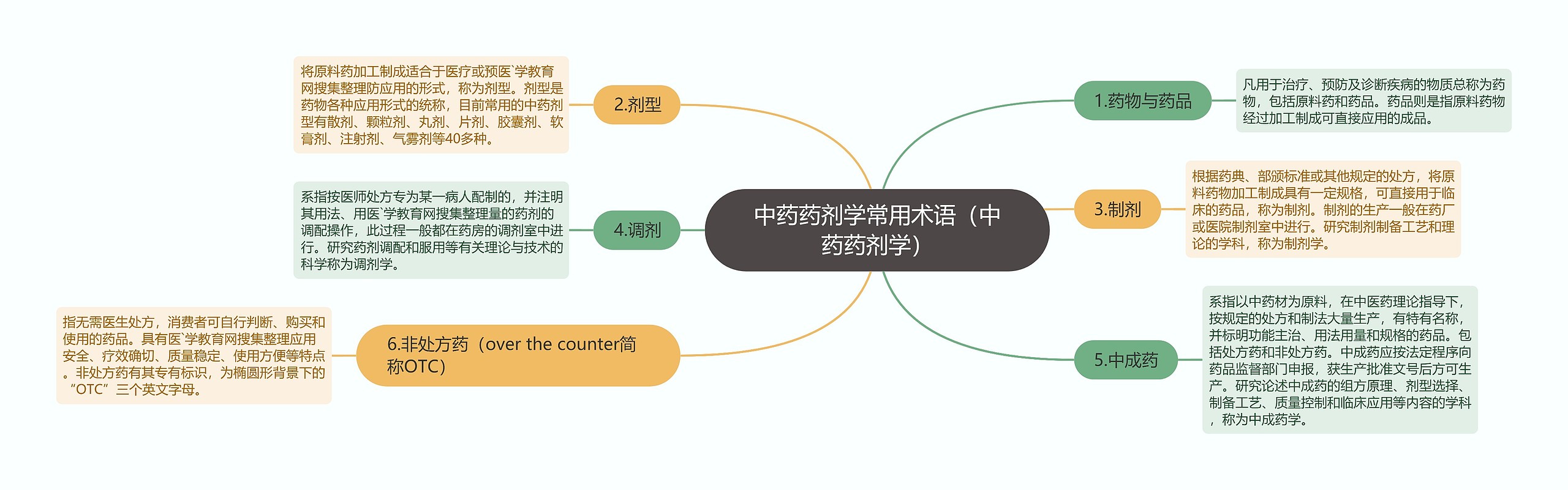 中药药剂学常用术语（中药药剂学）