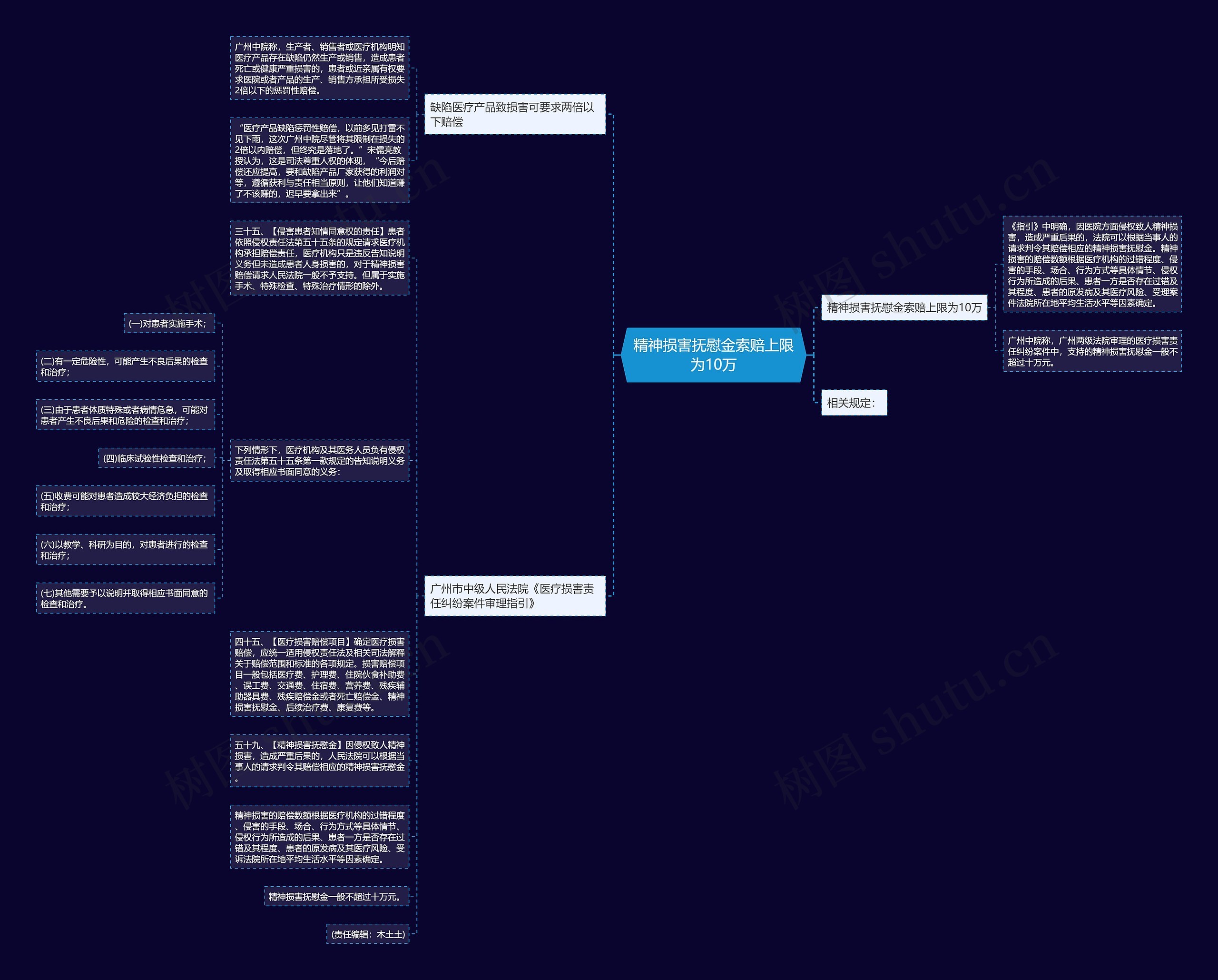 精神损害抚慰金索赔上限为10万思维导图