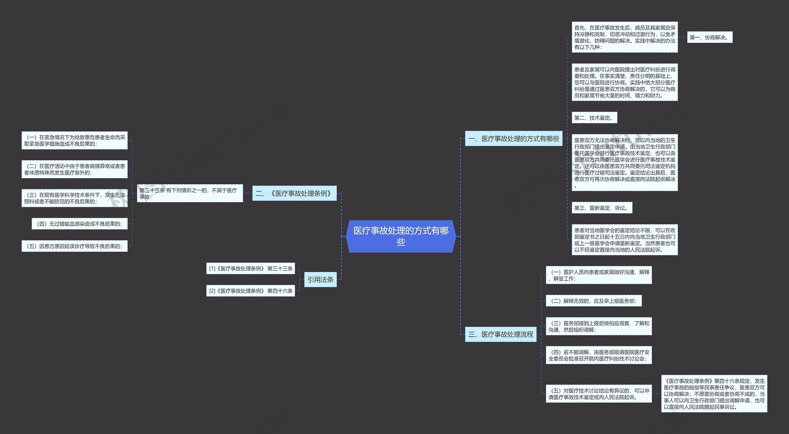 医疗事故处理的方式有哪些思维导图