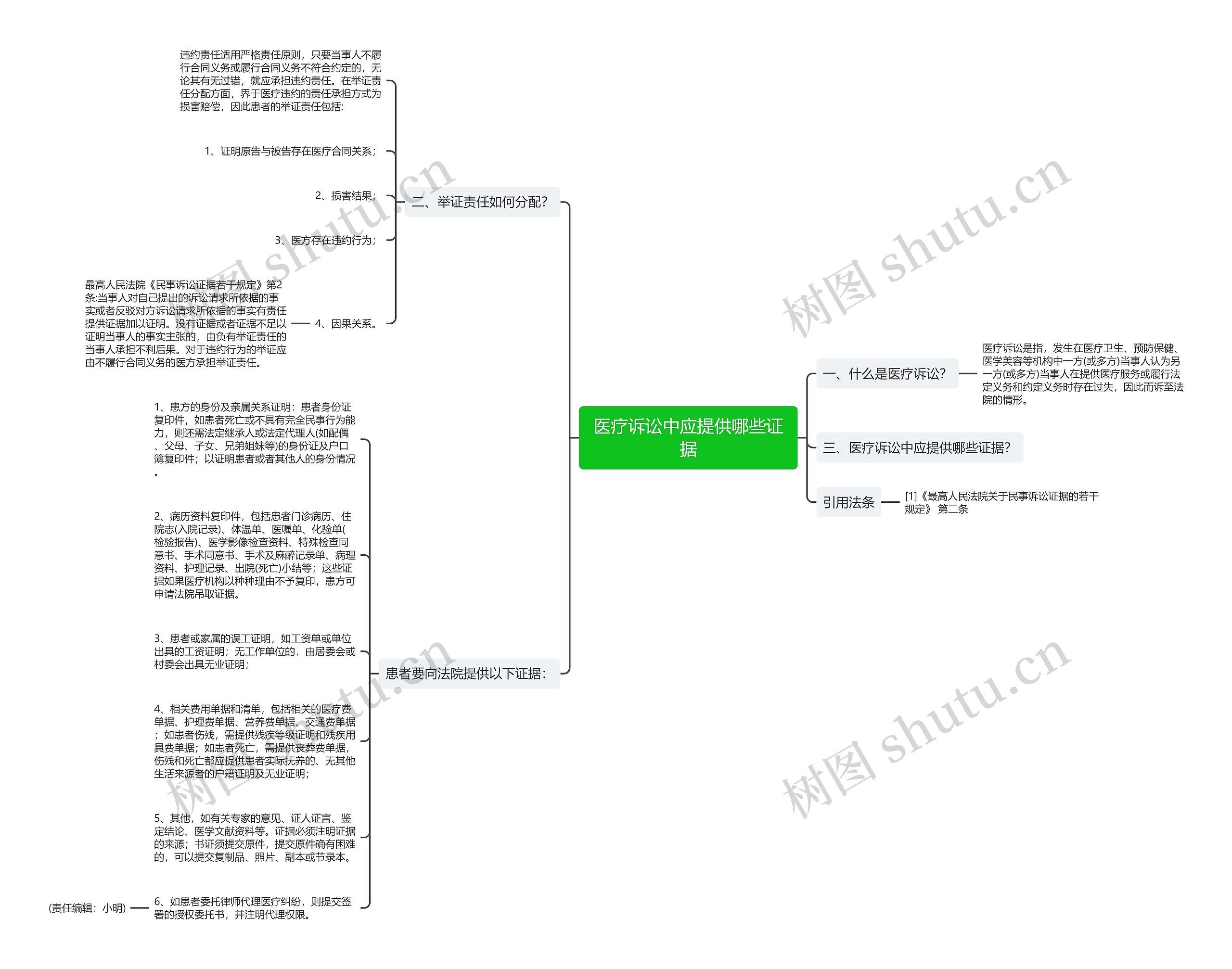 医疗诉讼中应提供哪些证据思维导图