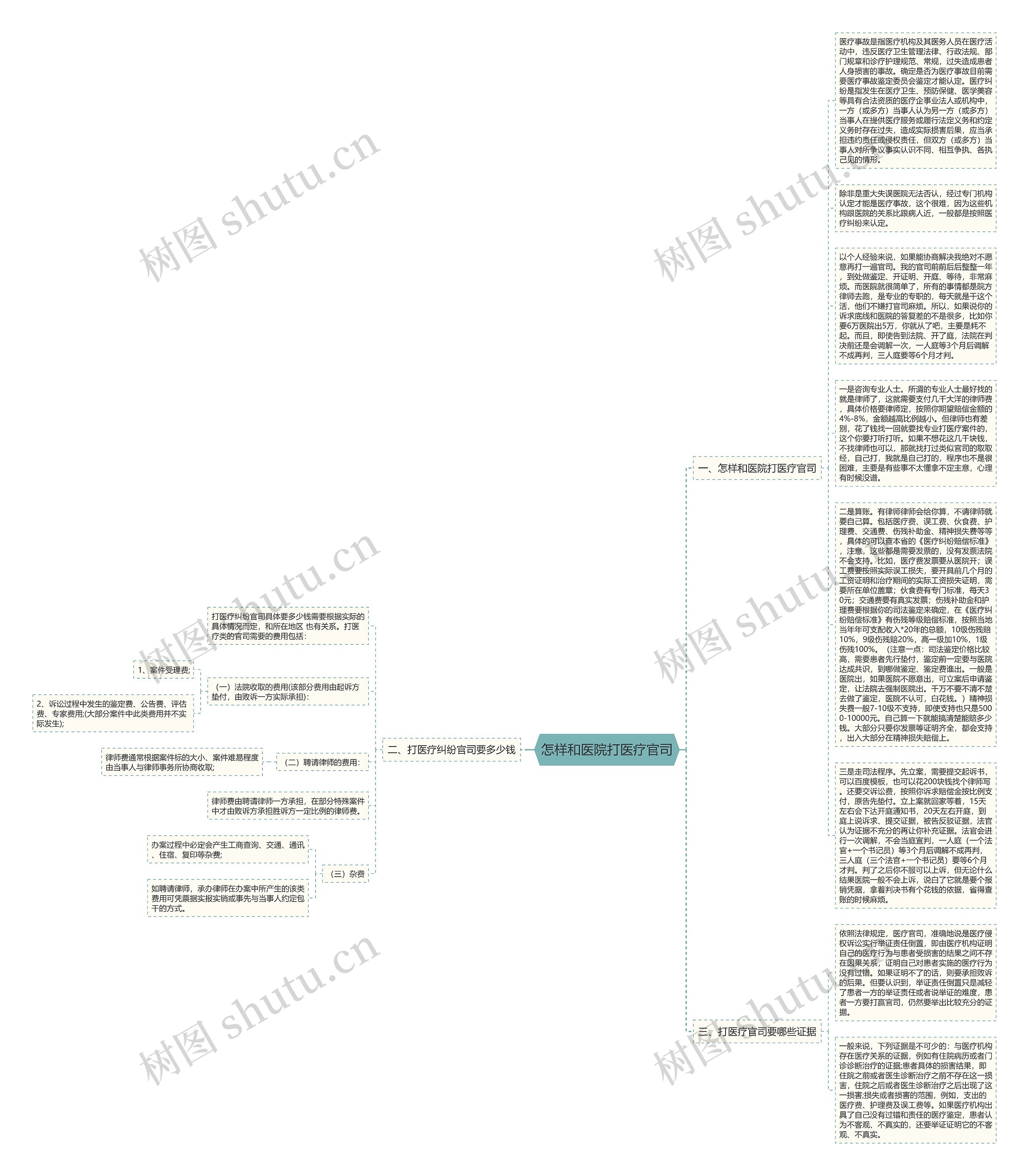 怎样和医院打医疗官司思维导图