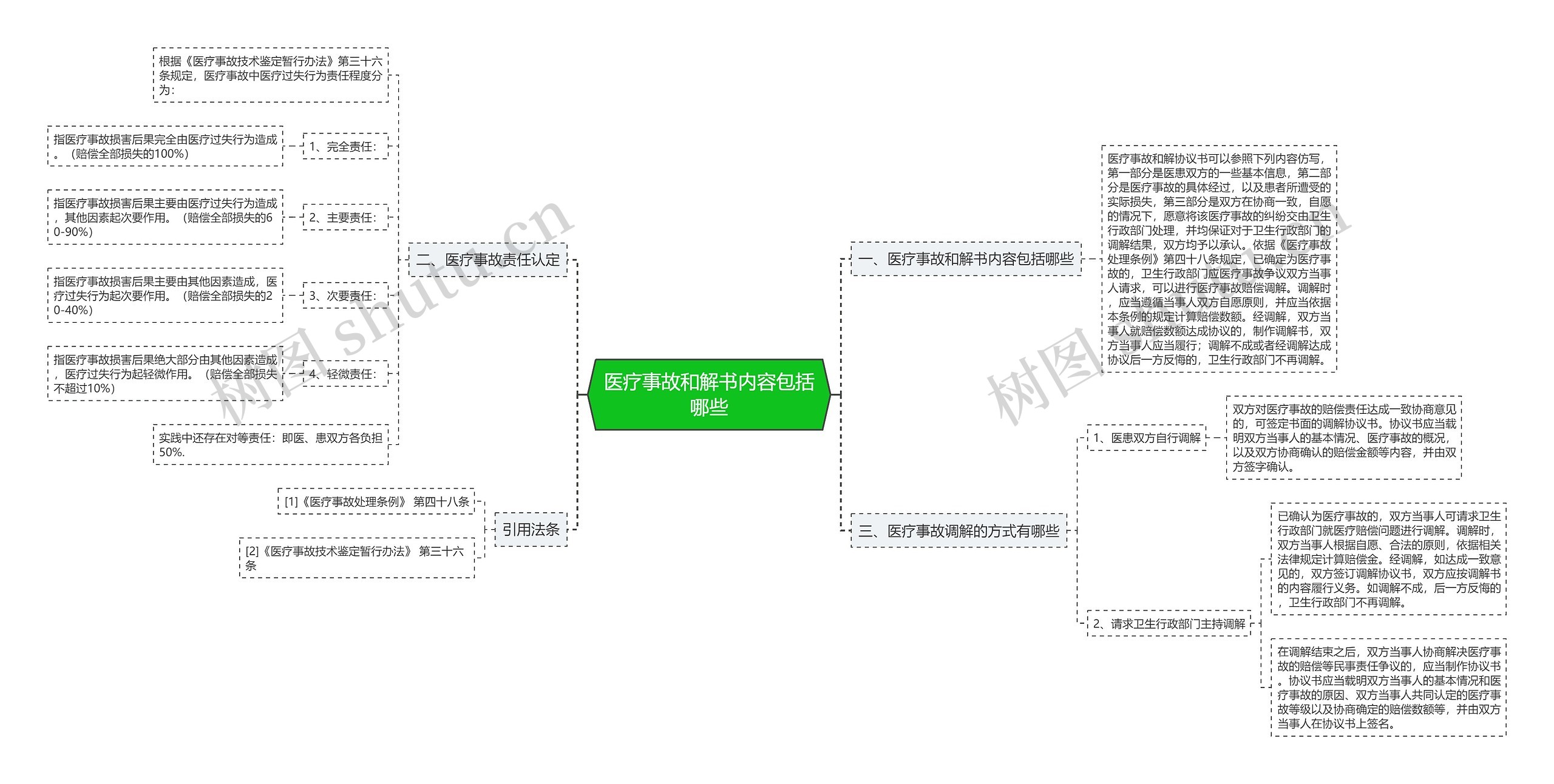 医疗事故和解书内容包括哪些