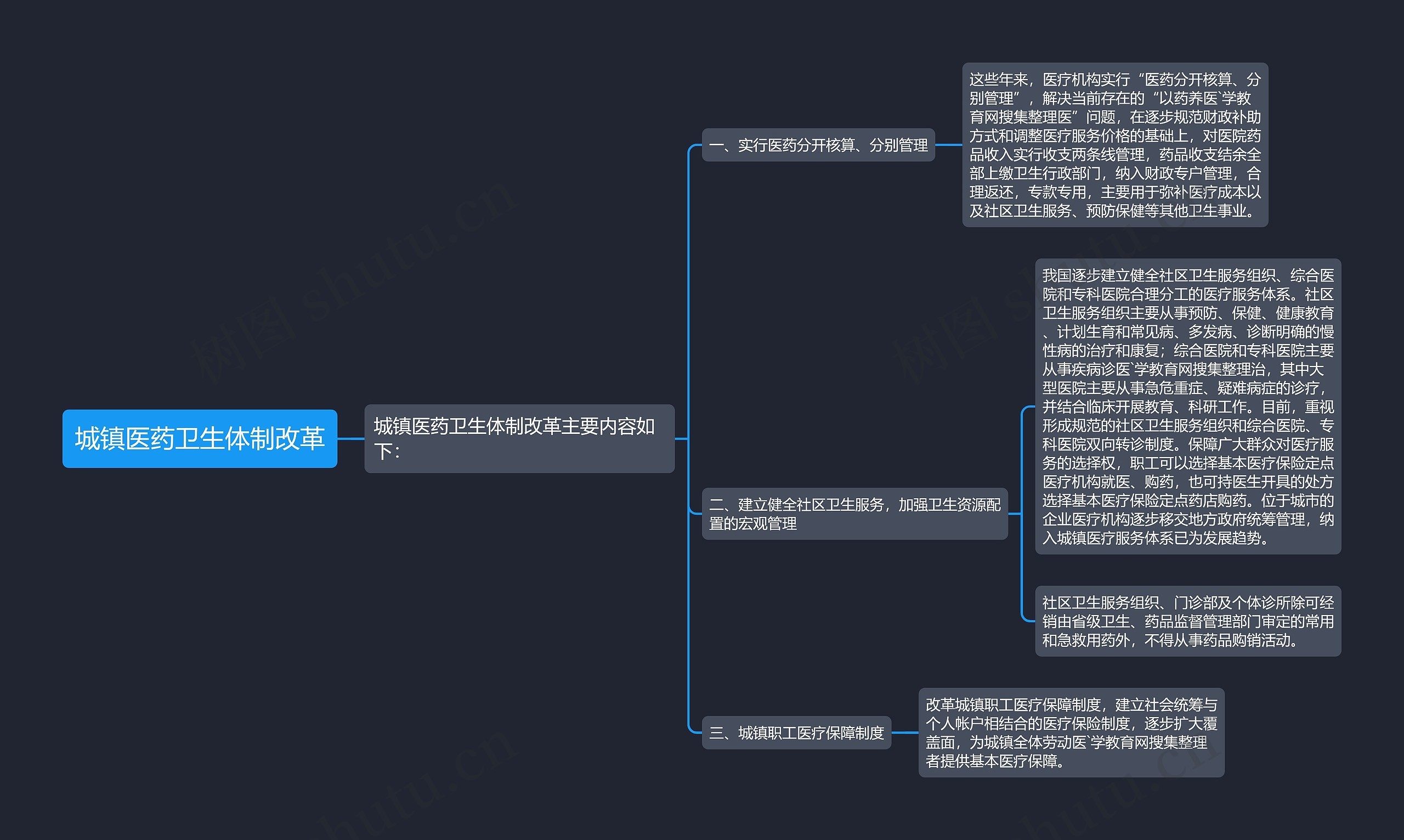 城镇医药卫生体制改革思维导图