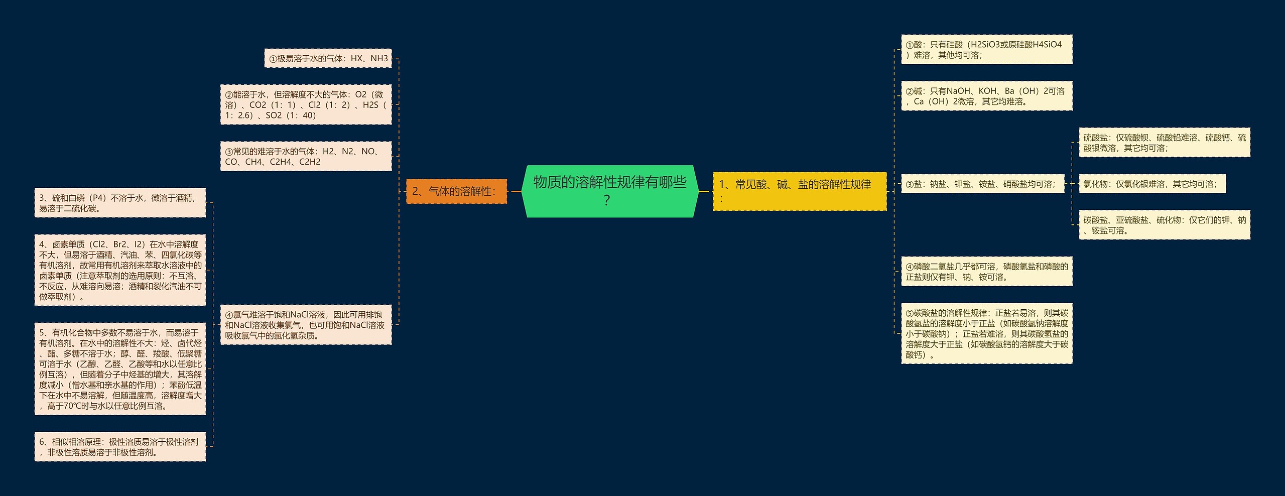 物质的溶解性规律有哪些? 物质的溶解性规律有哪些?