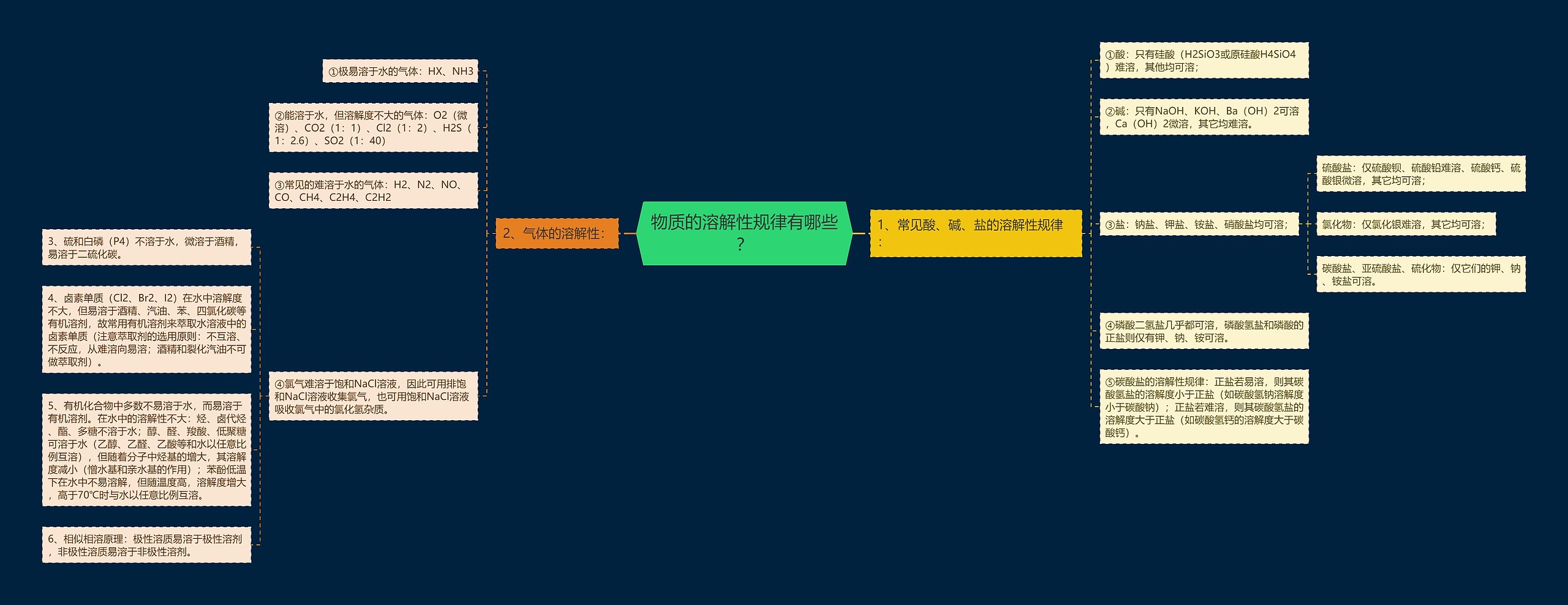 物质的溶解性规律有哪些？思维导图