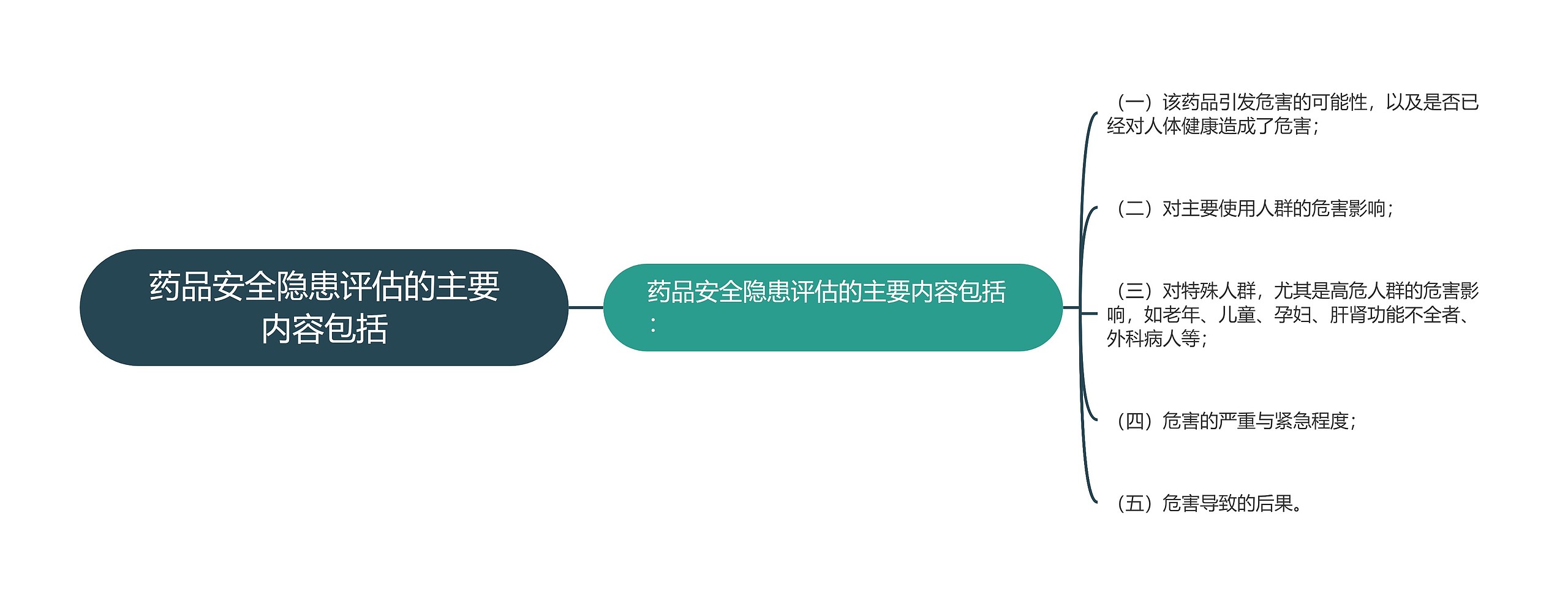 药品安全隐患评估的主要内容包括 药品安全隐患评估的主要内容包括