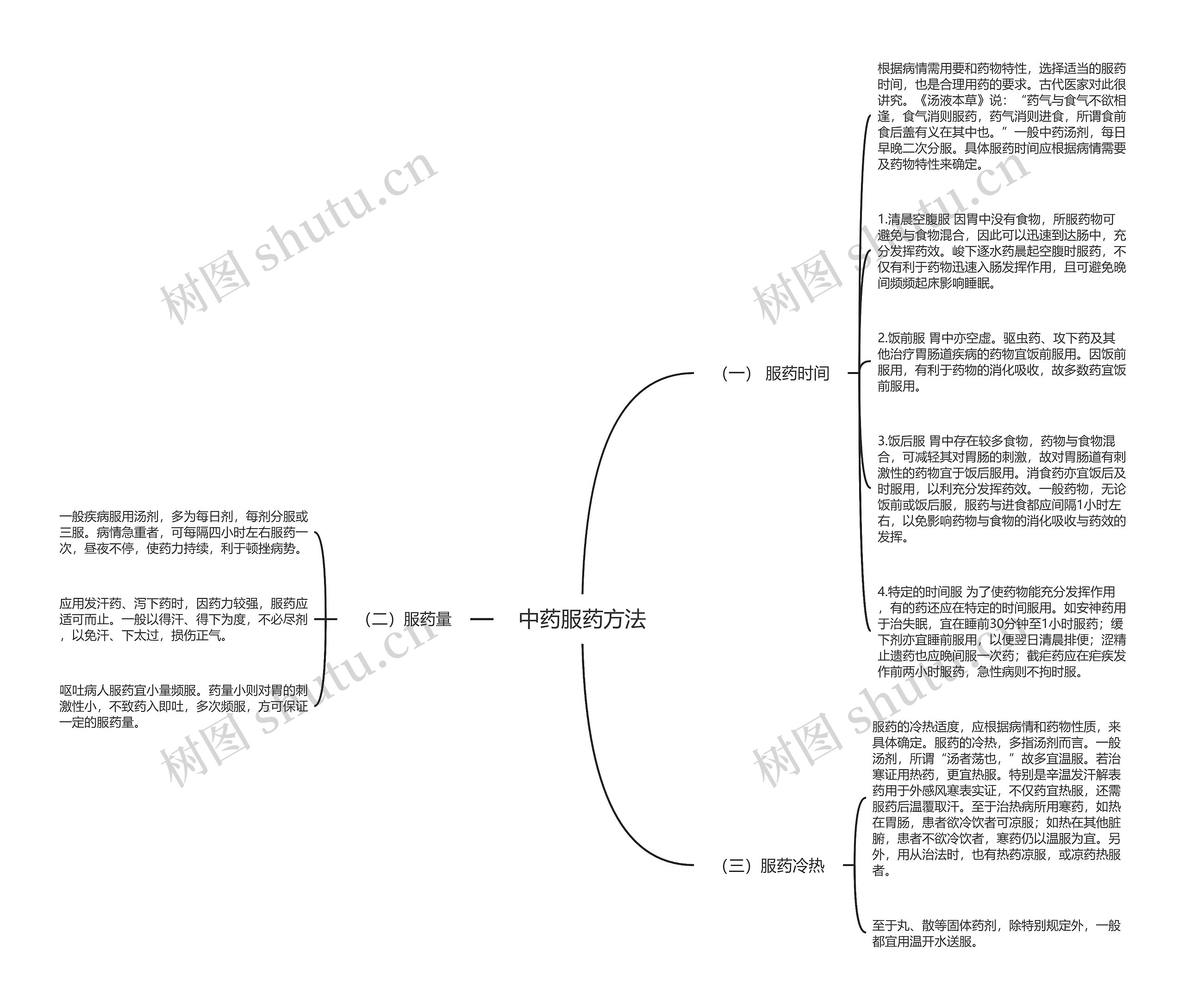 中药服药方法思维导图