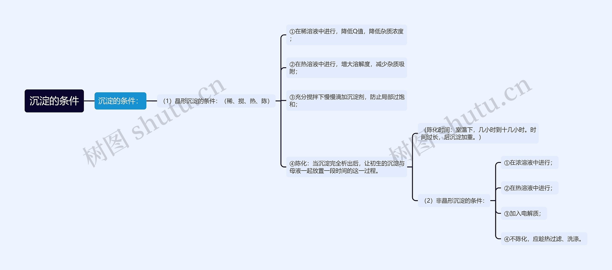 沉淀的条件思维导图