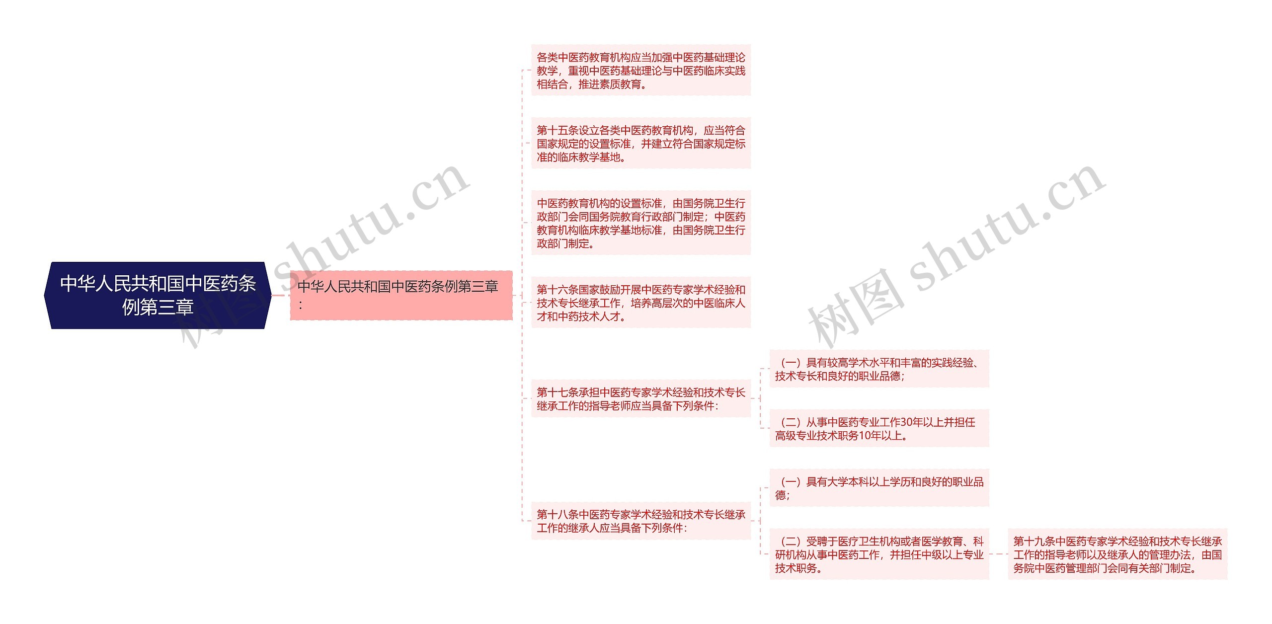 中华人民共和国中医药条例第三章思维导图