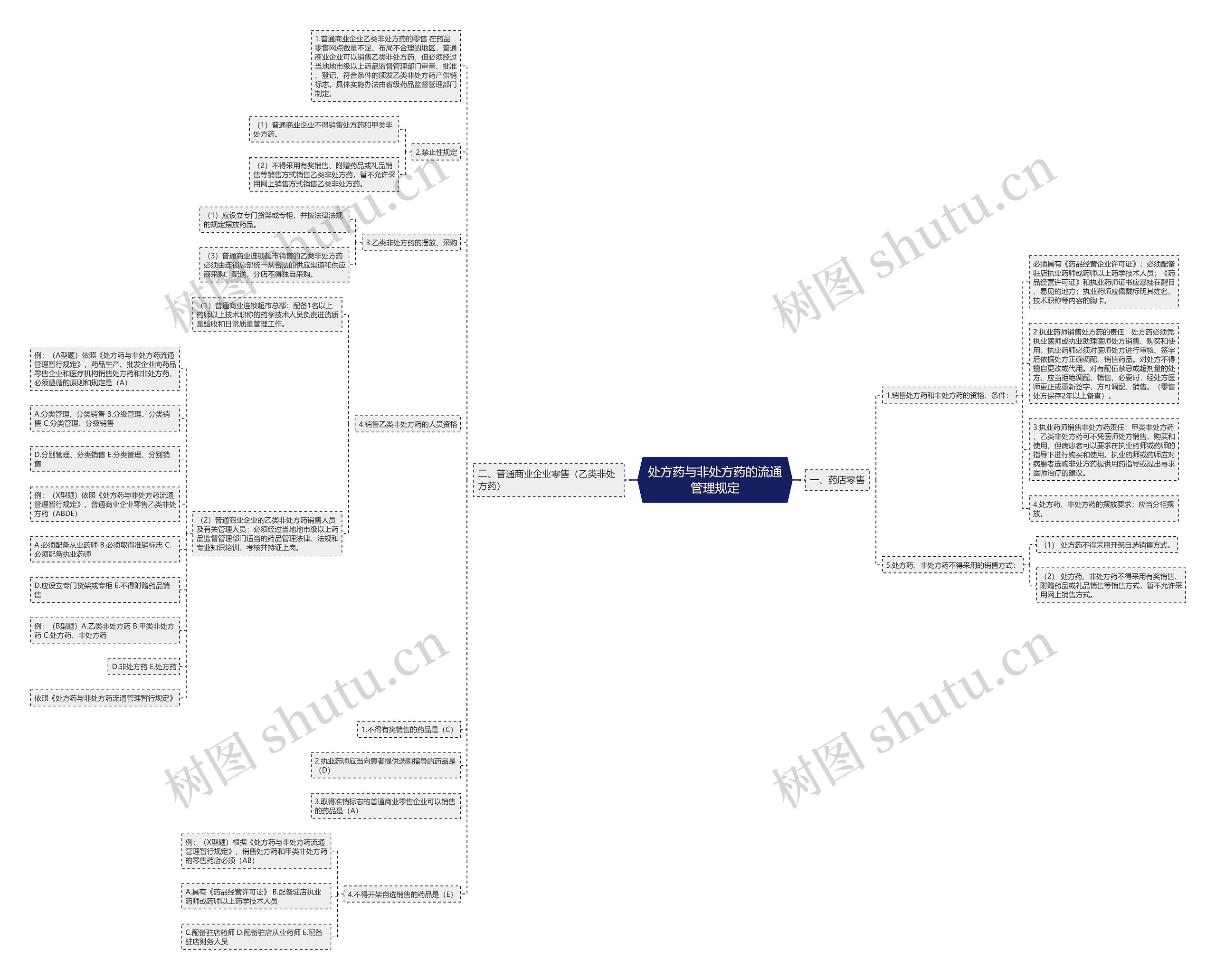 处方药与非处方药的流通管理规定 处方药与非处方药的流通管理规定