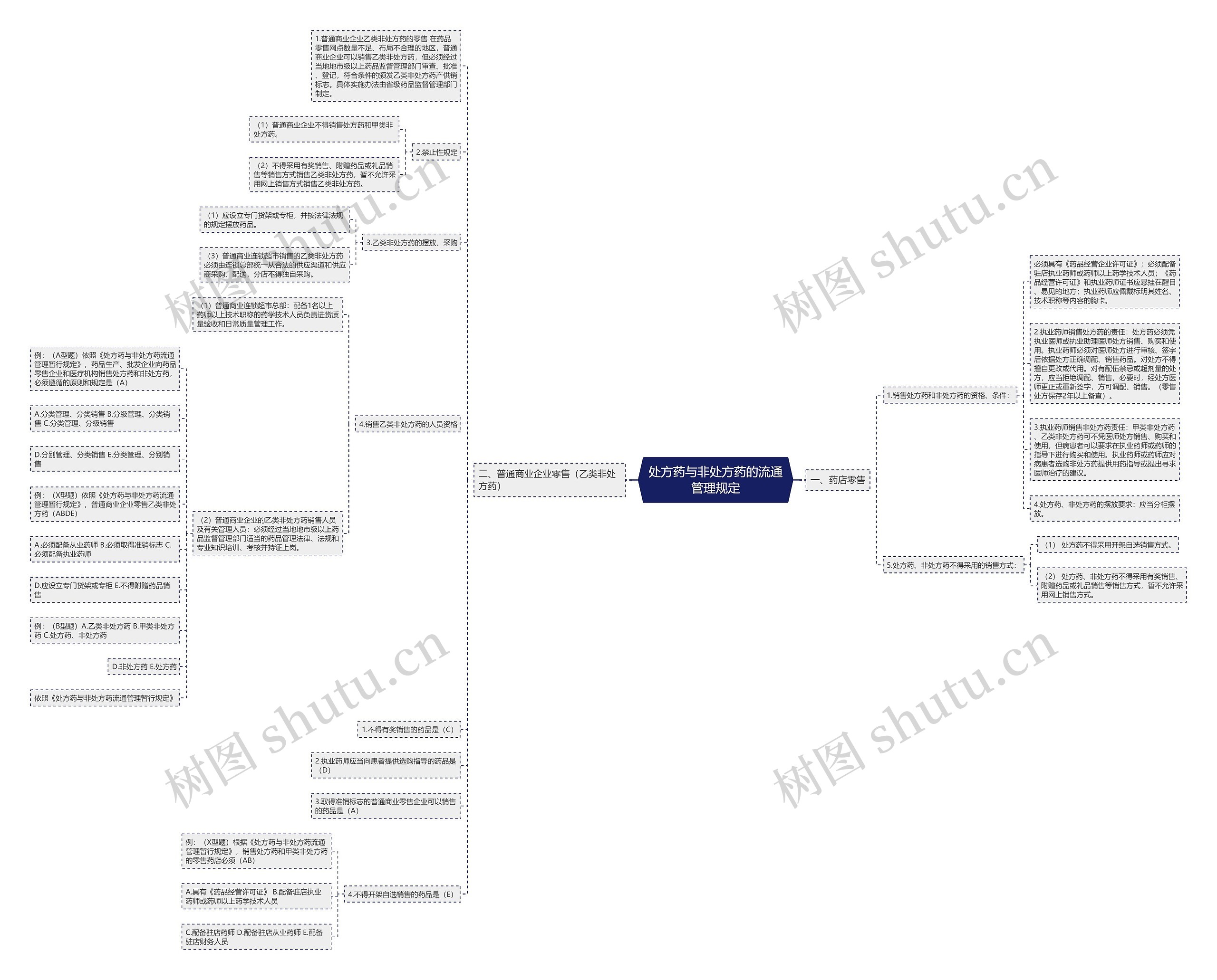处方药与非处方药的流通管理规定思维导图