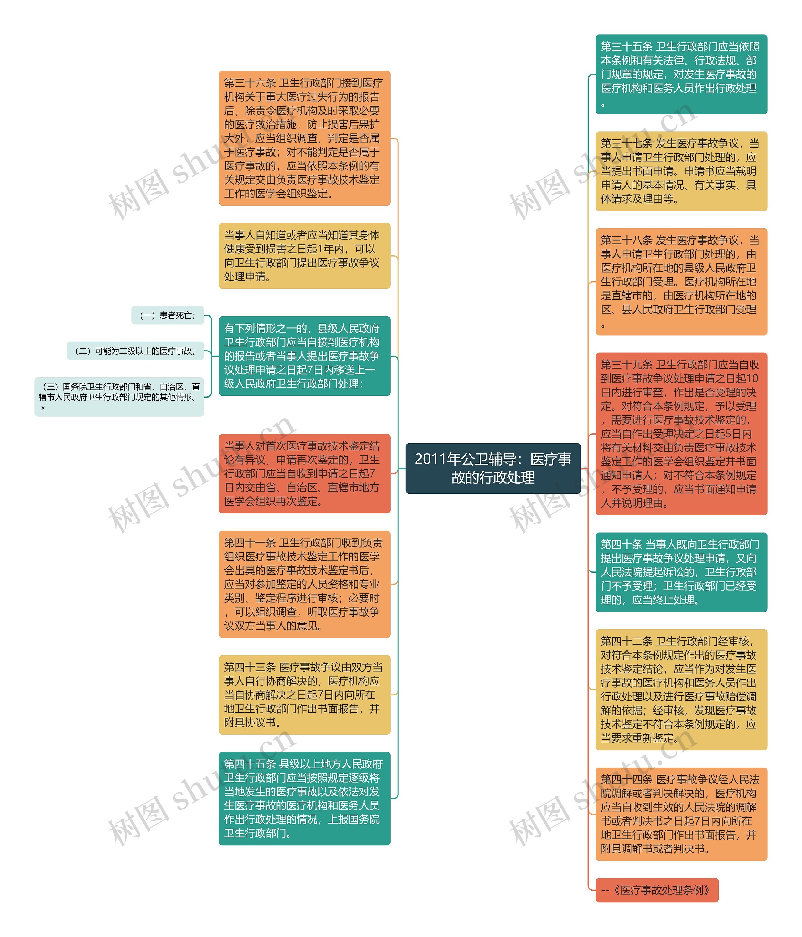 2011年公卫辅导：医疗事故的行政处理