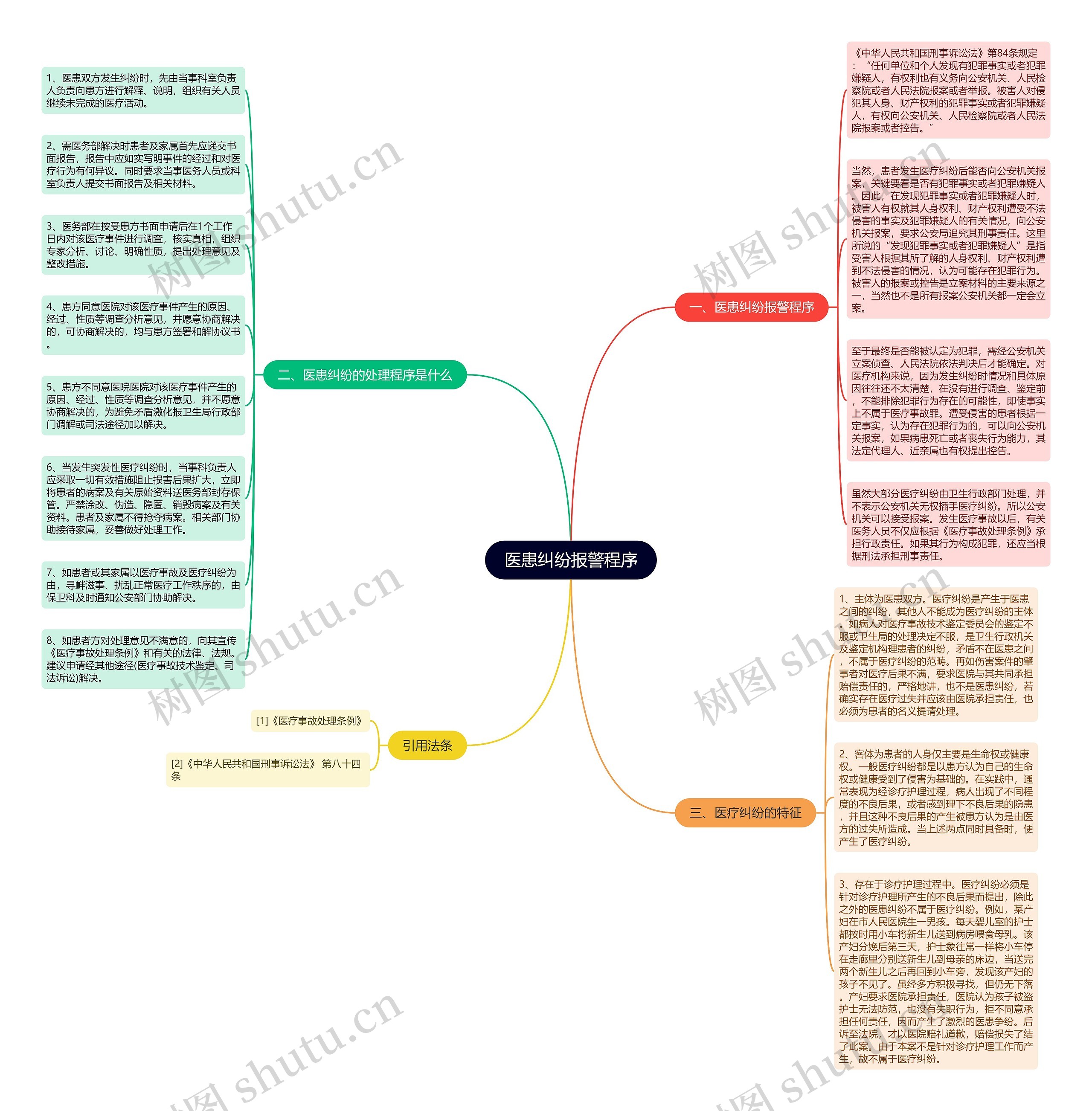 医患纠纷报警程序思维导图高清图 医患纠纷报警程序思维导图